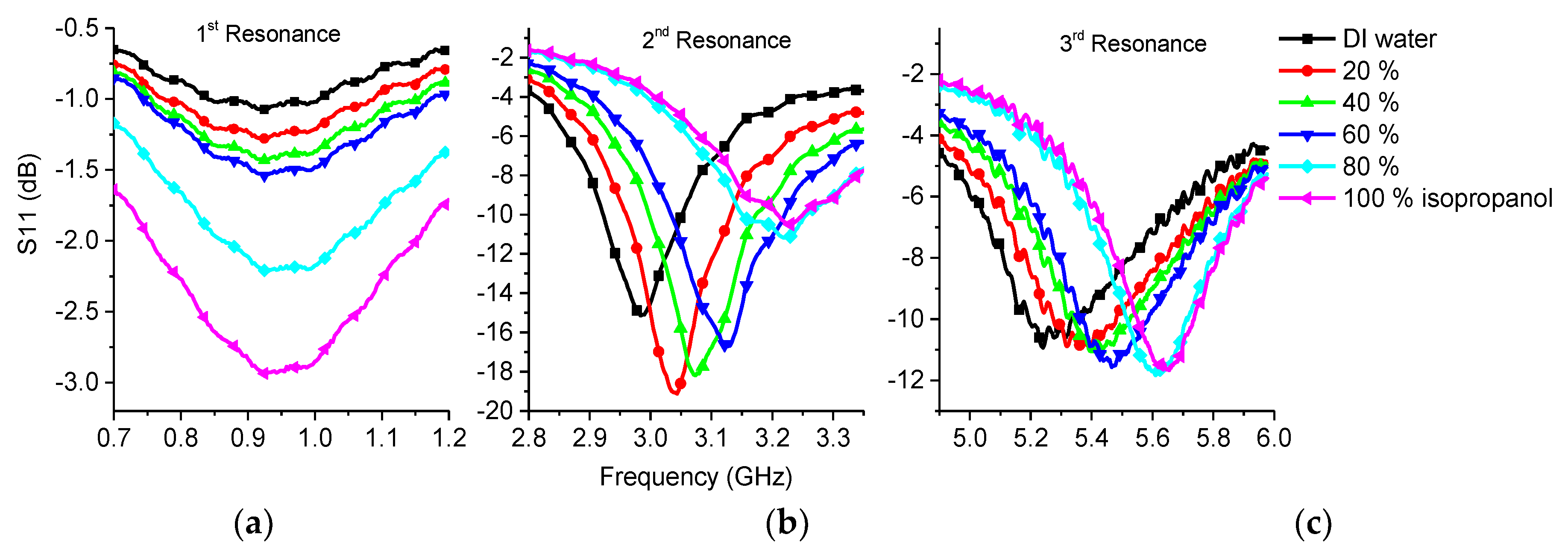 Sensors Free FullText Microfluidic Microwave Sensor for Detecting