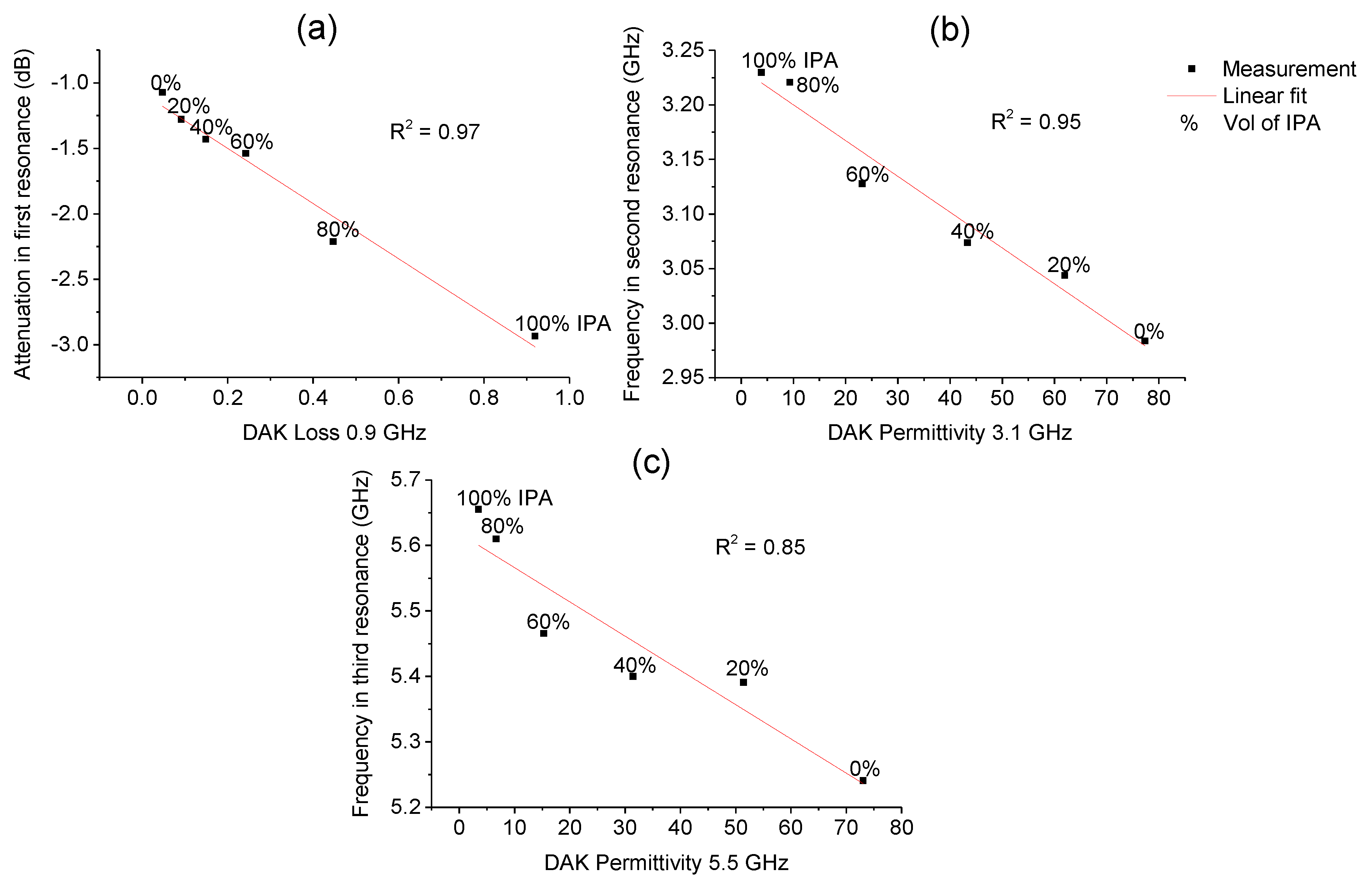 Sensors Free FullText Microfluidic Microwave Sensor for Detecting