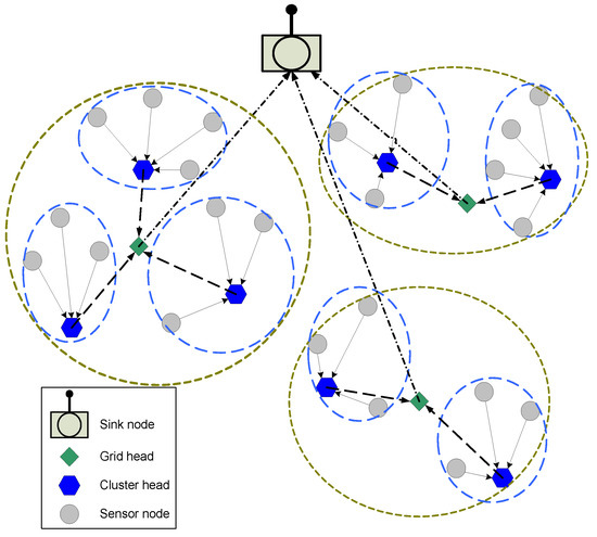 Figure 1.Three layer clustering topology. 