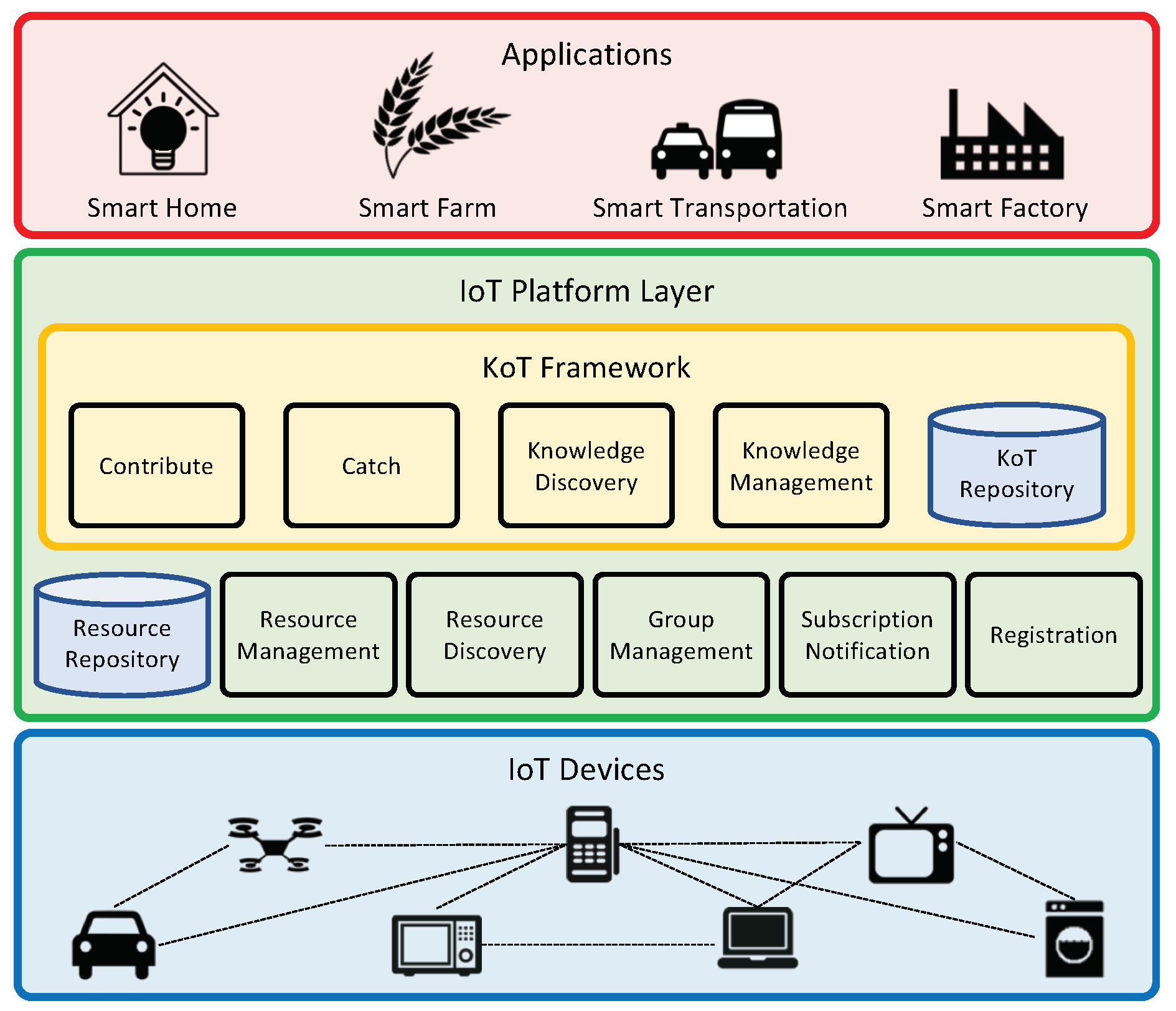Acustica framework. Архитектура IOT. Уровни архитектуры IOT. Архитектура IOT-систем. Типовая архитектура IOT-системы.