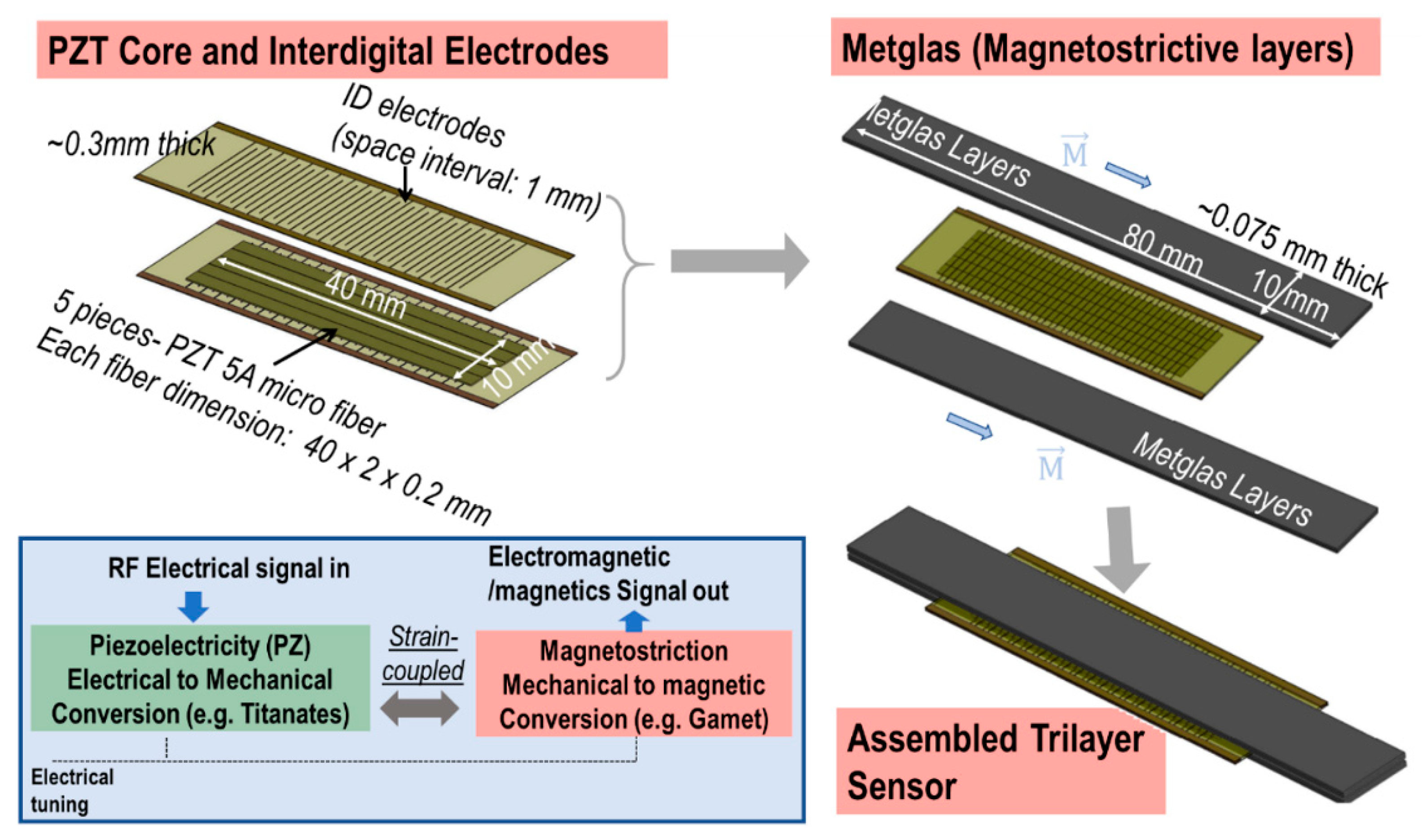 Sensors Free FullText A Low Frequency Mechanical Transmitter Based