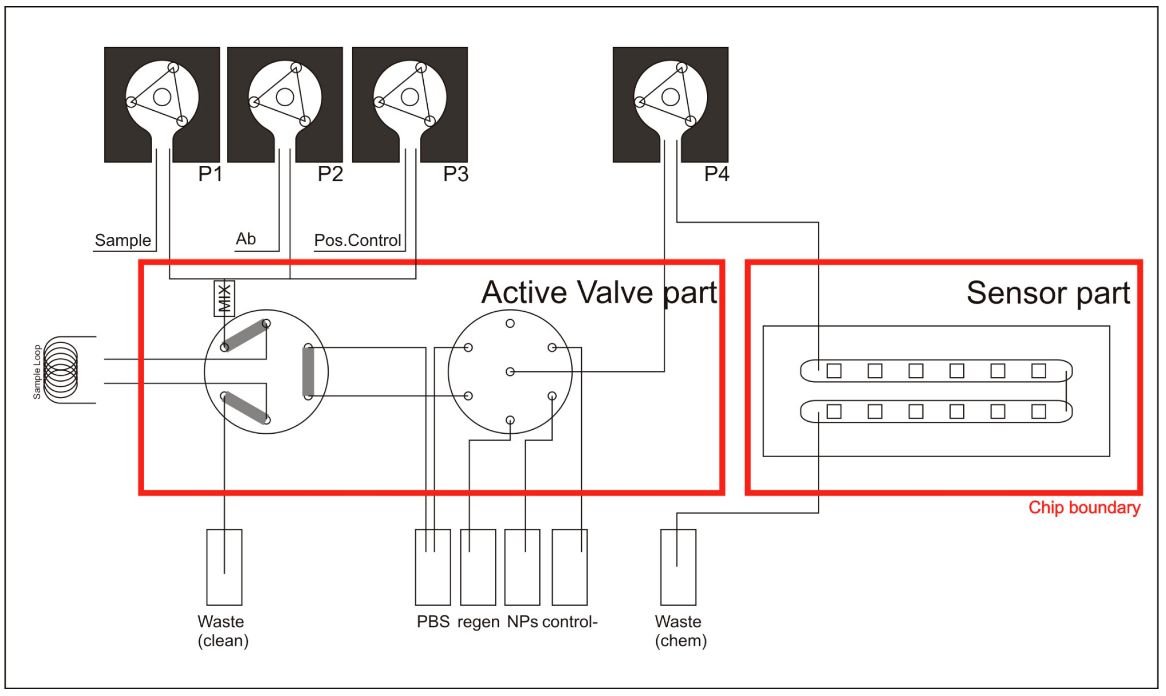 Sensors Free Full Text Automated Chemical Sensing Unit Integration For Parallel Optical Interrogation Html