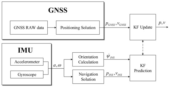 Sensors | Free Full-Text | A Fuzzy-Innovation-Based Adaptive Kalman Filter for Enhanced Vehicle Positioning in Dense Urban Environments Sensors | Free Full-Text | A Fuzzy-Innovation-Based Adaptive Kalman Filter for Enhanced Vehicle Positioning in Dense Urban Environments