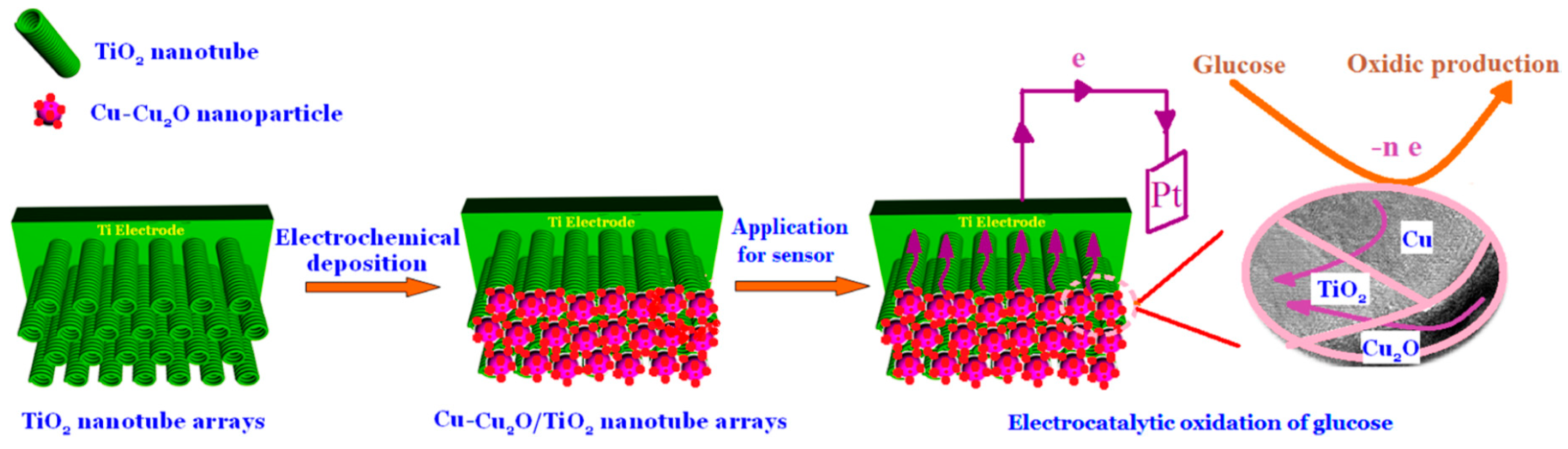 Sensors Free FullText Electrochemical Deposition of Nanomaterials