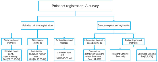 A Review of Point Set Registration: From Pairwise Registration to ...