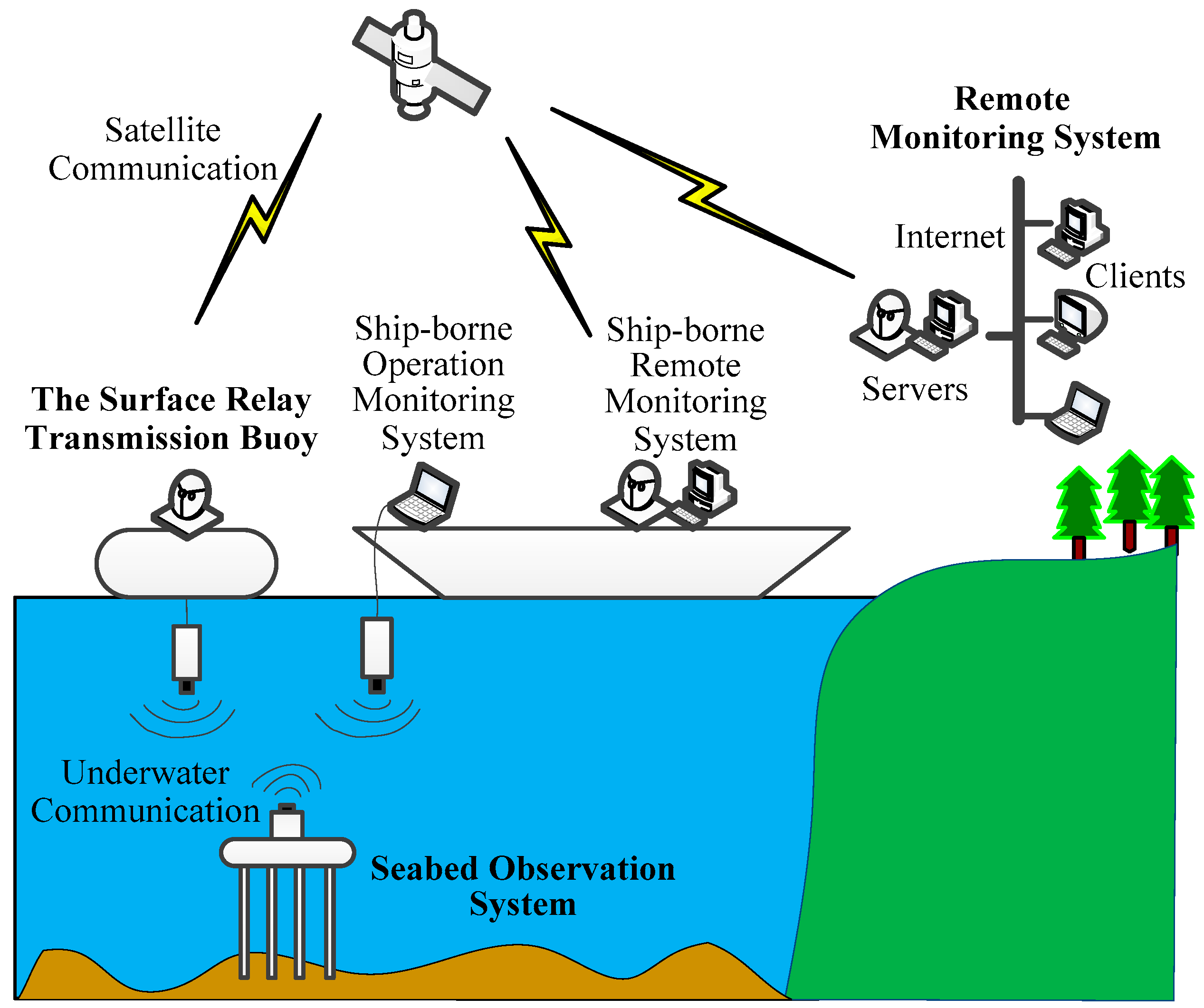 Sensors Free FullText A Seabed RealTime Sensing System for In
