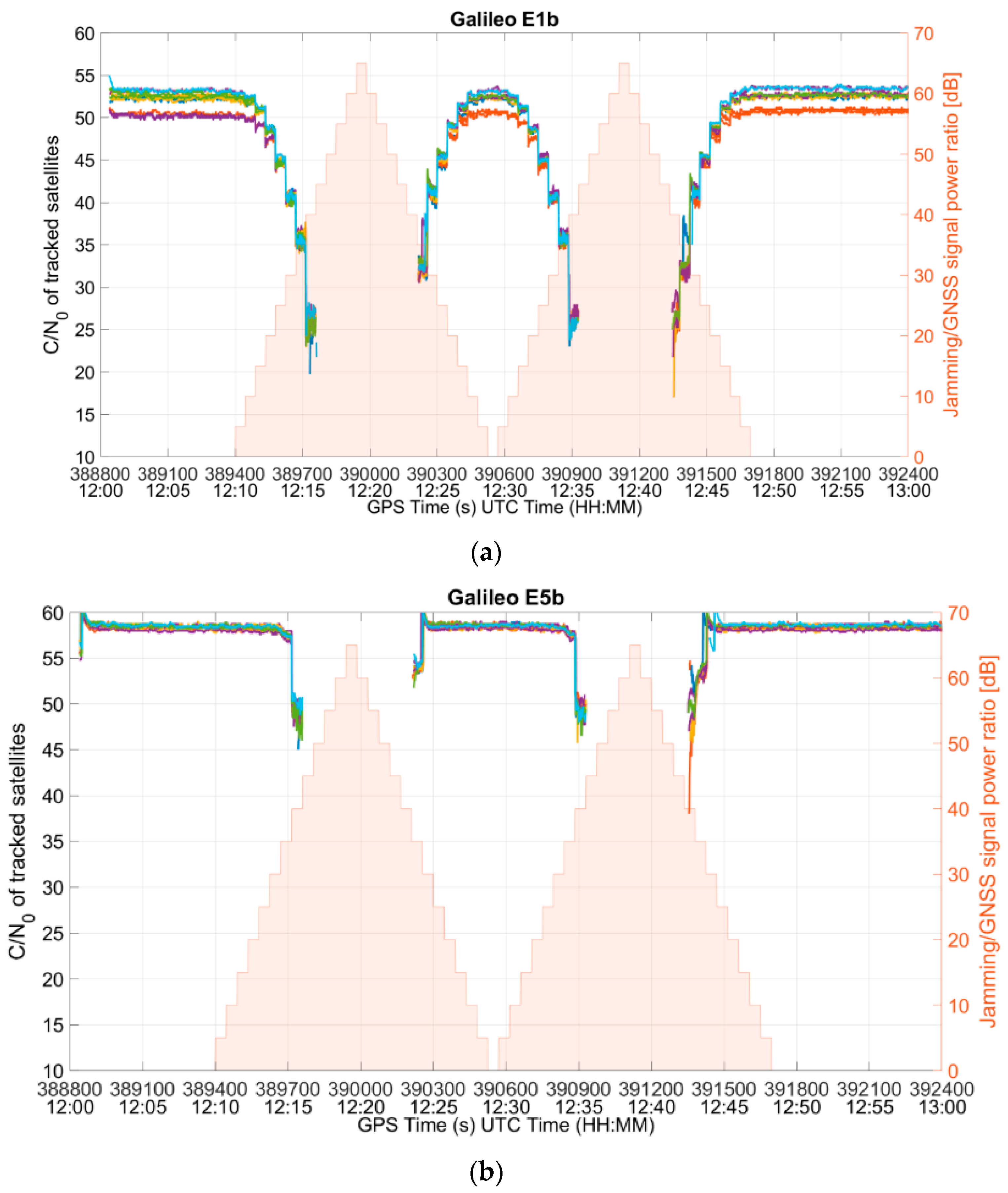 Sensors Free FullText Impact Analysis of Standardized GNSS