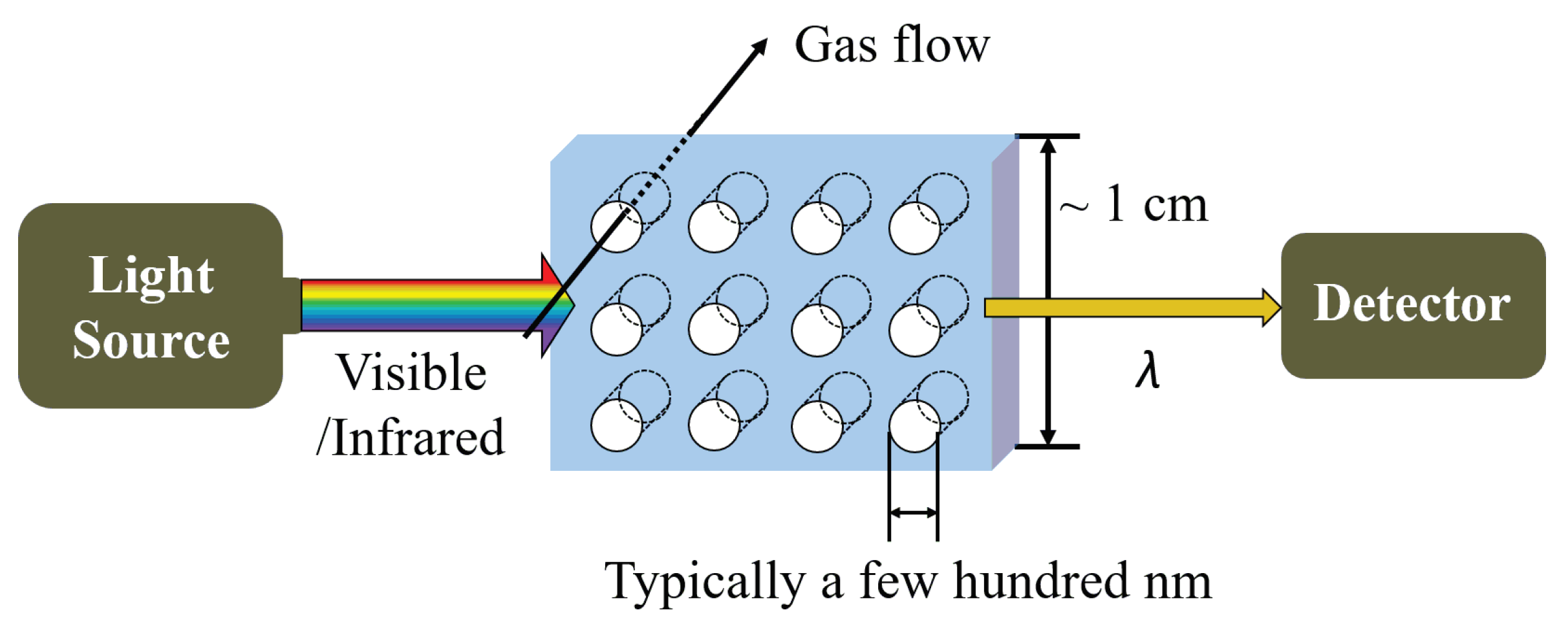 Handbook of Gas Sensor Materials Properties Conventional Approaches Advantages and Shortcomings for Applications Volume 1