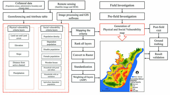 Sensors | Free Full-Text | Assessing Spatial Flood Vulnerability at  Kalapara Upazila in Bangladesh Using an Analytic Hierarchy Process