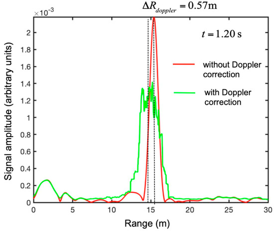 A Doppler Range Compensation for Step-Frequency Continuous-Wave Radar ...
