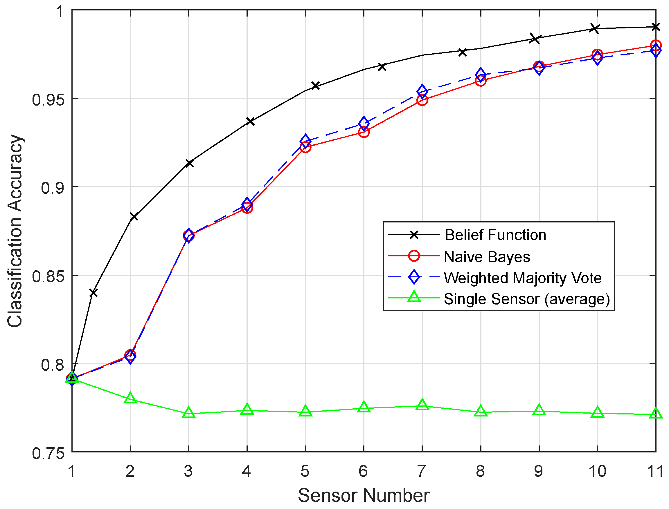 Sensors Free Full Text Machine Learning Algorithms And Fault Detection For Improved Belief Function Based Decision Fusion In Wireless Sensor Networks Html Sensors Free Full Text Machine Learning Algorithms And Fault Detection For Improved Belief Function Based Decision Fusion In Wireless Sensor Networks Html
