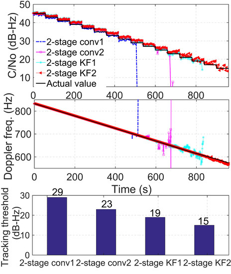 A Two-Stage Kalman Filter-Based Carrier Tracking Loop for Weak GNSS Signals