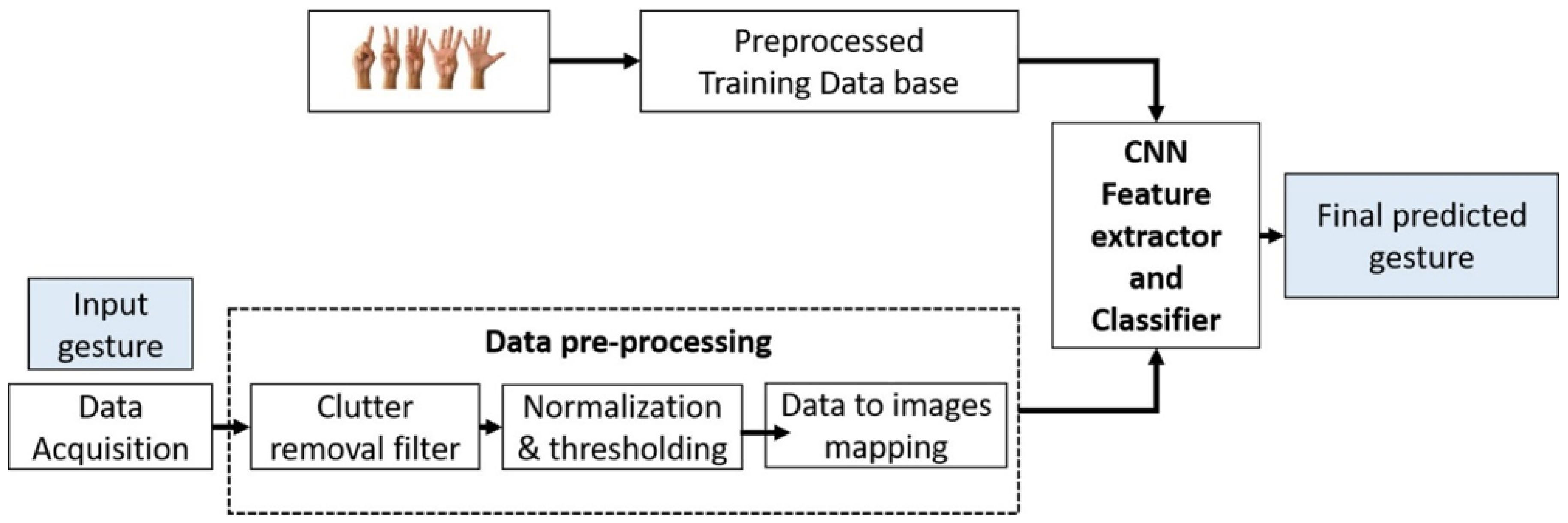 Finger-Counting-Based Gesture Recognition within Cars Using Impulse ...