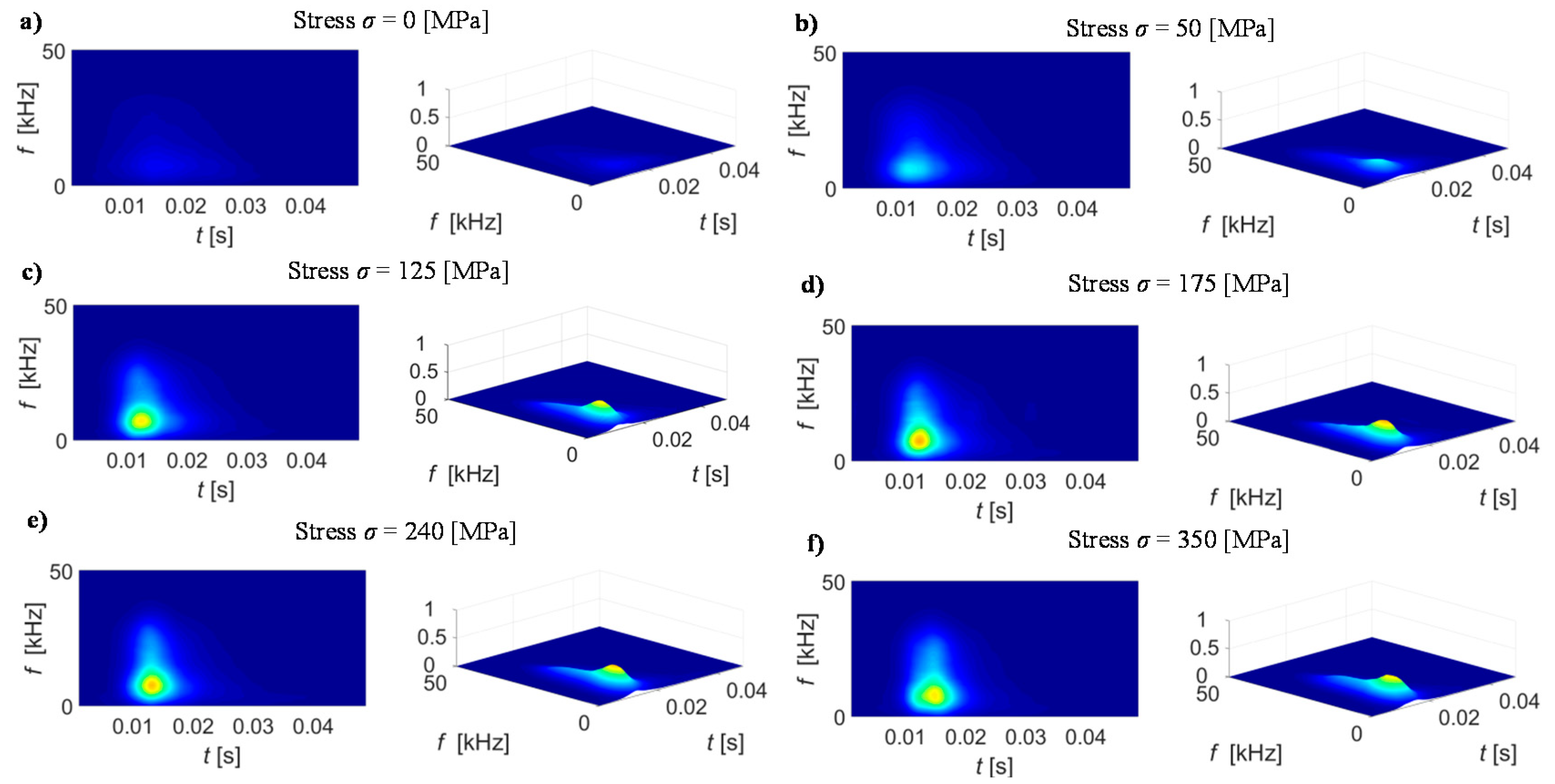 Sensors Free Full Text Use Of Time Dependent Multispectral Representation Of Magnetic Barkhausen Noise Signals For The Needs Of Non Destructive Evaluation Of Steel Materials Html