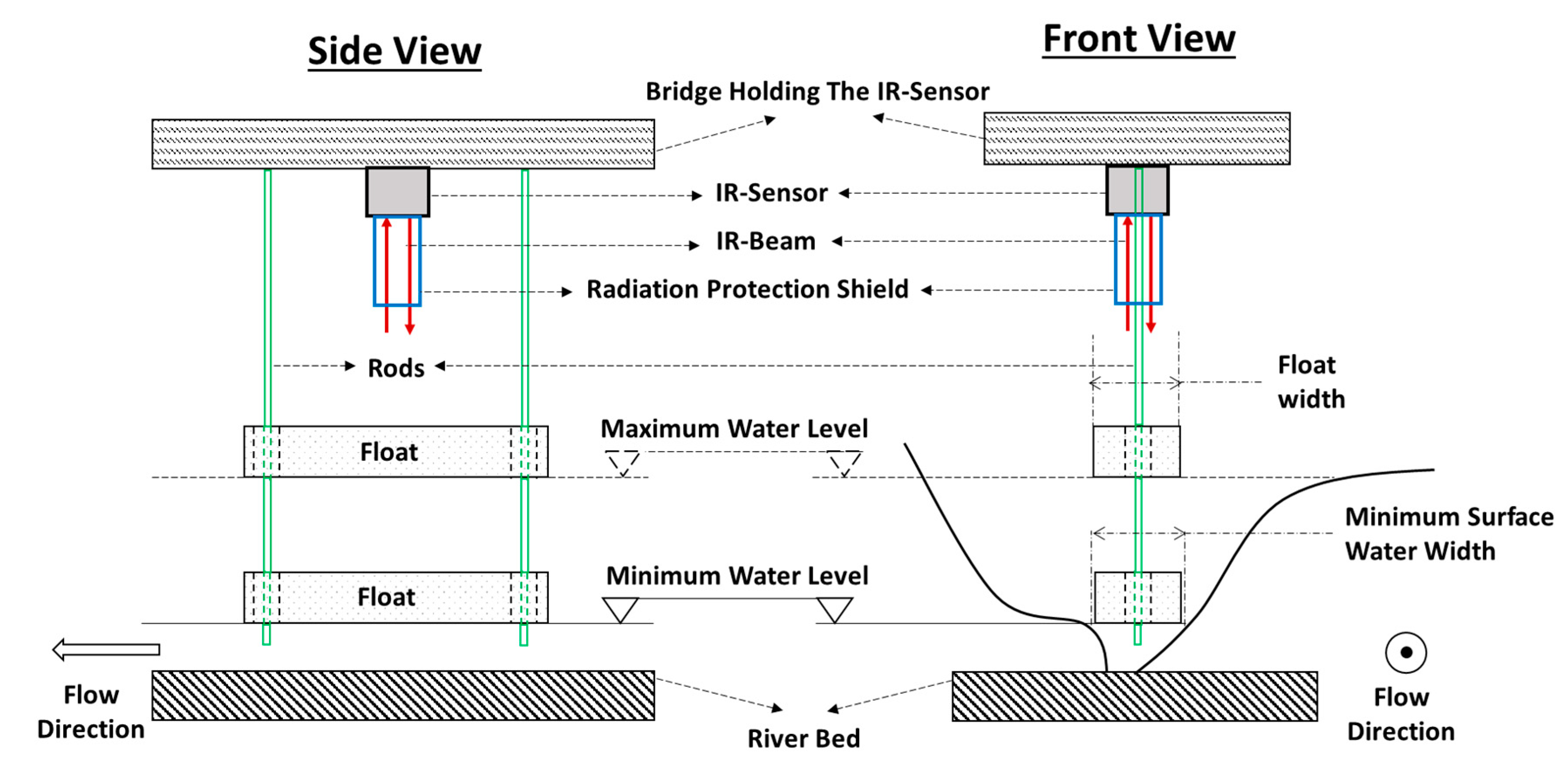 Combined method. Level sensor for Water. LD sensor Water. High Voltage Power line measurement sensor. Minimum Water Level на обогревателе фото.