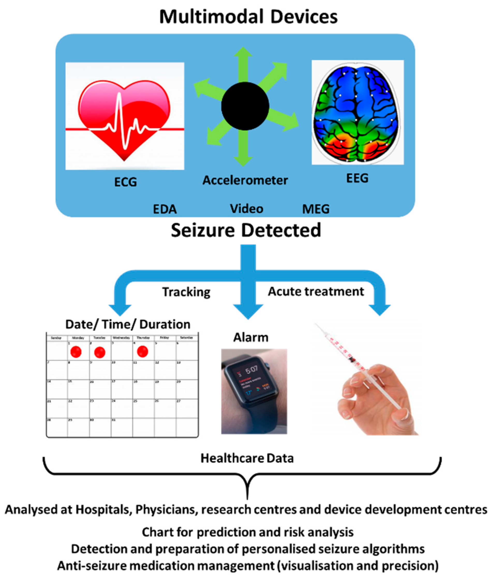 Sensors  Free Full-Text  Biosensors for Epilepsy Management