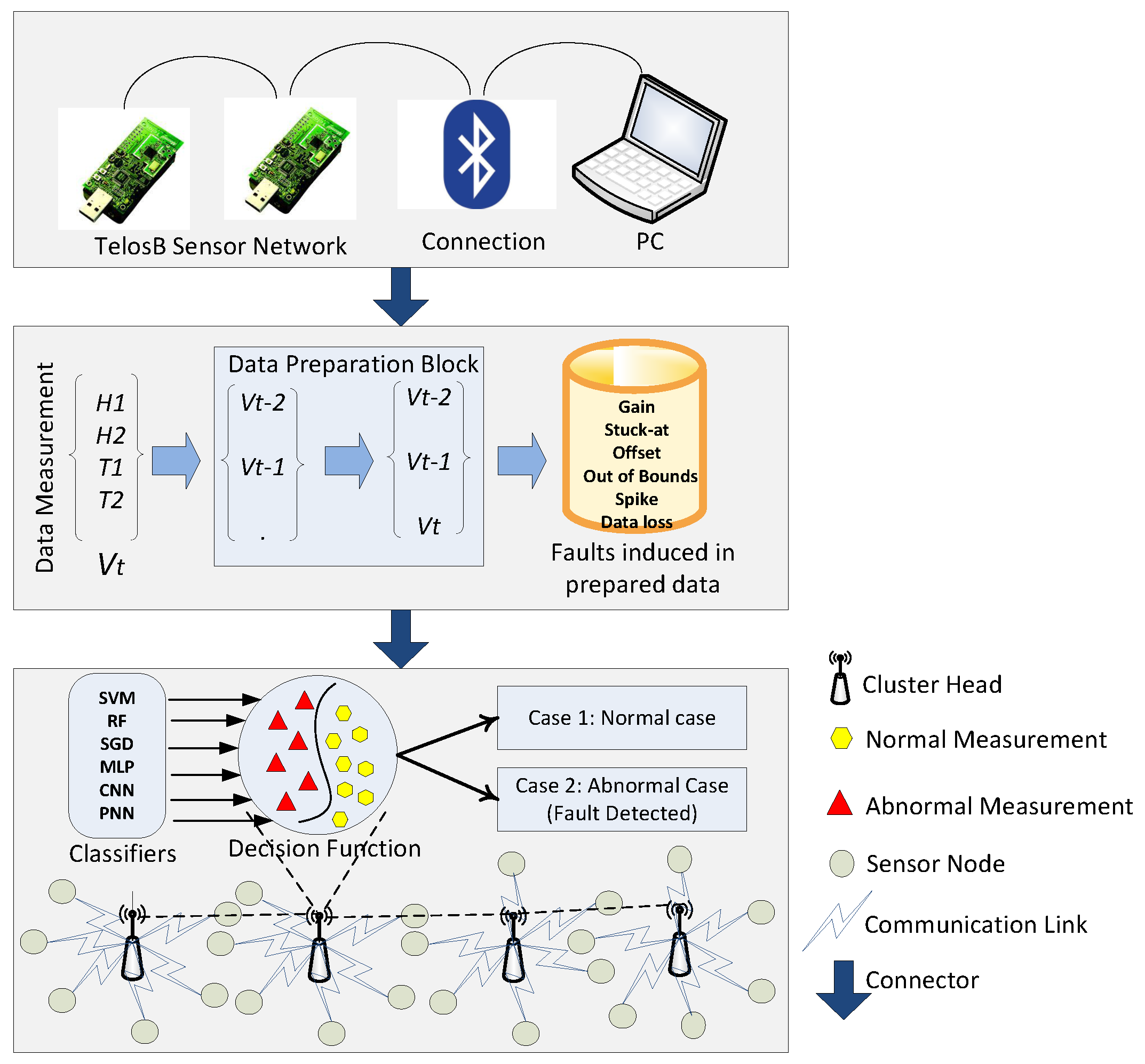Fault Detection in Wireless Sensor Networks through the