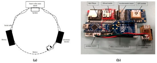 Sensors Free Full Text Modern Virtual Fencing Application