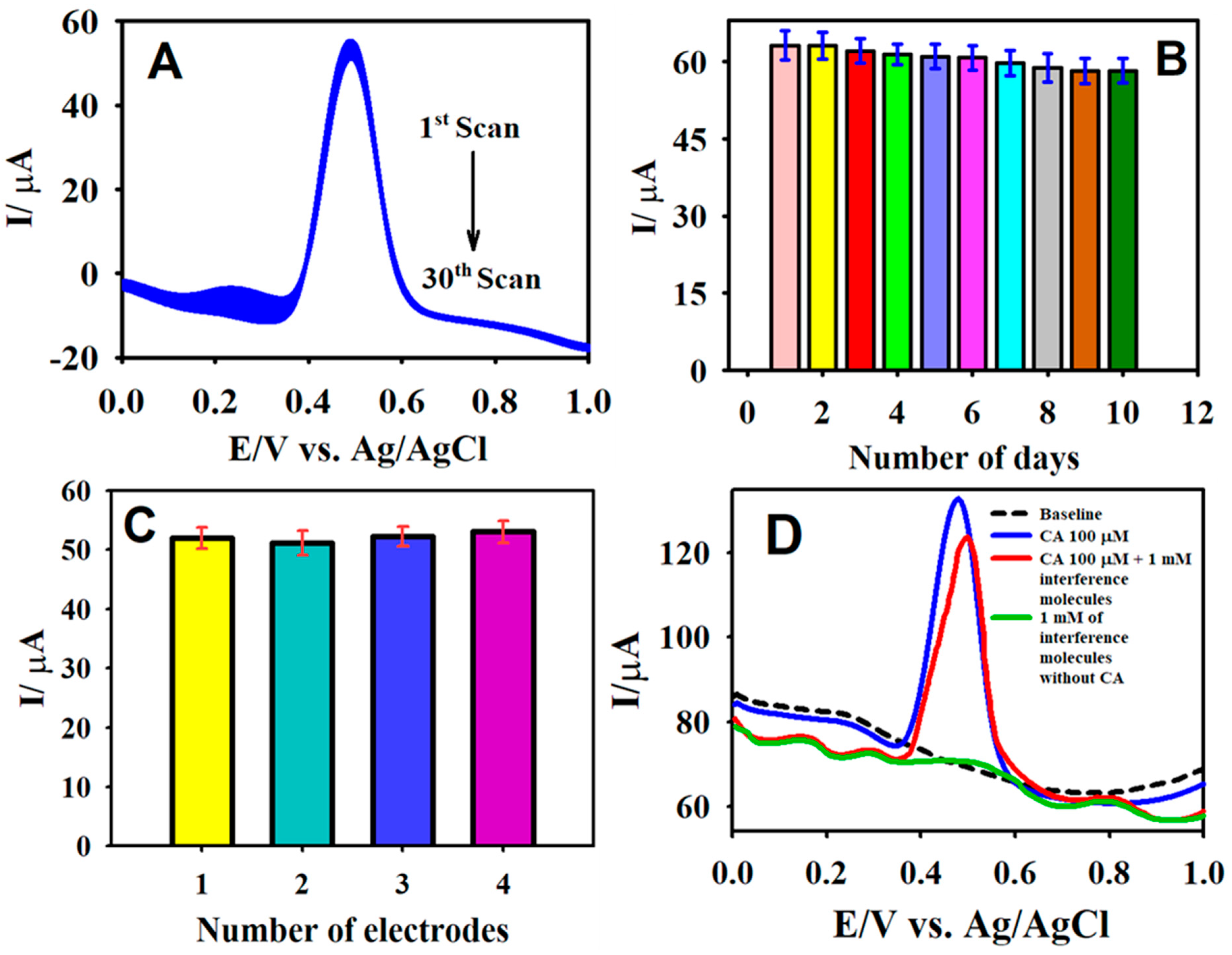 Sensors Free FullText Sensitive Electrochemical Detection of