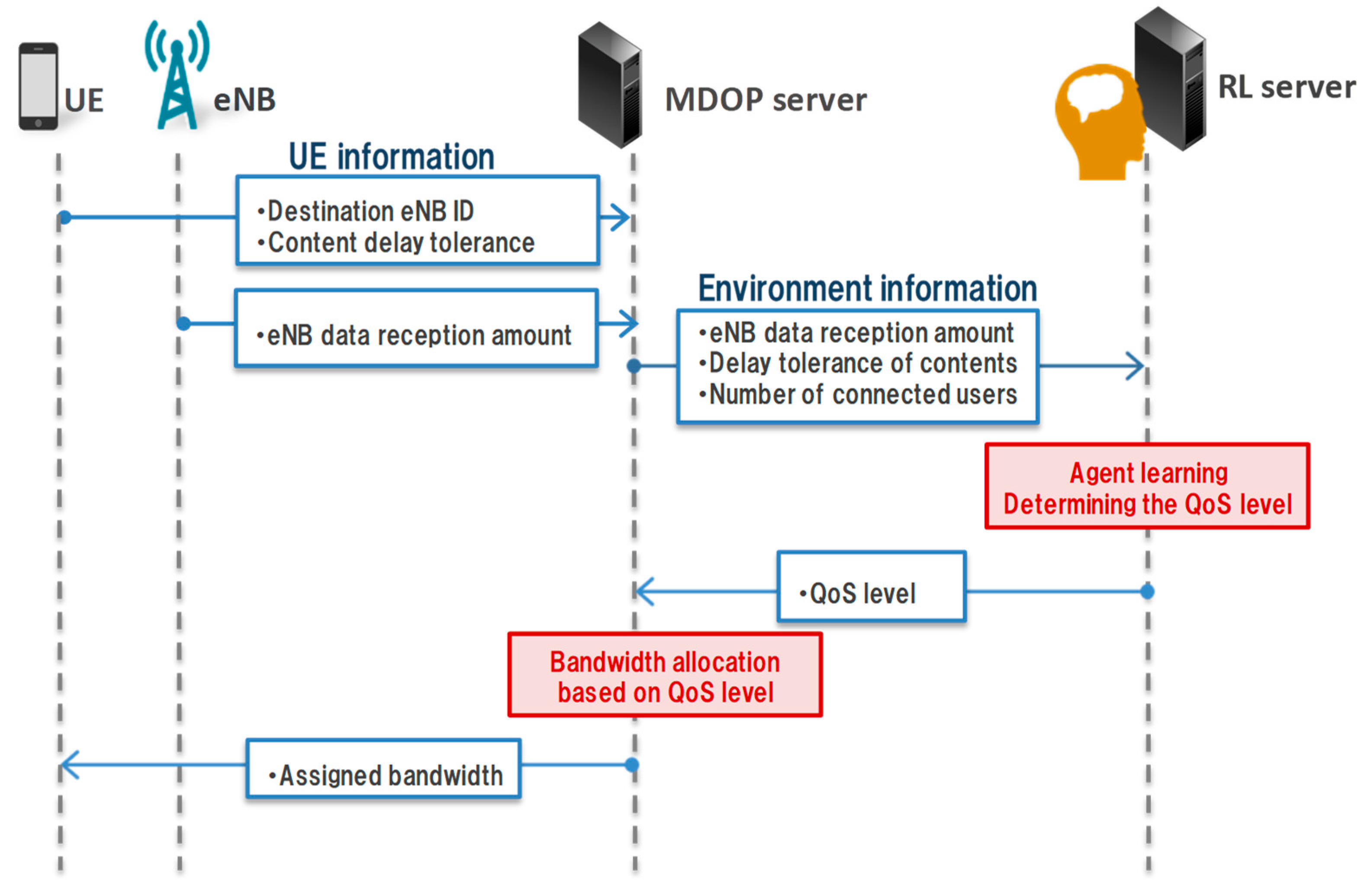 Disable offload