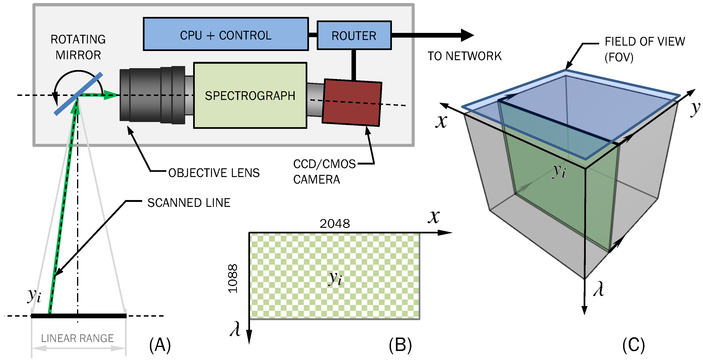 Sensors Free FullText Custom Scanning Hyperspectral Imaging System for Biomedical