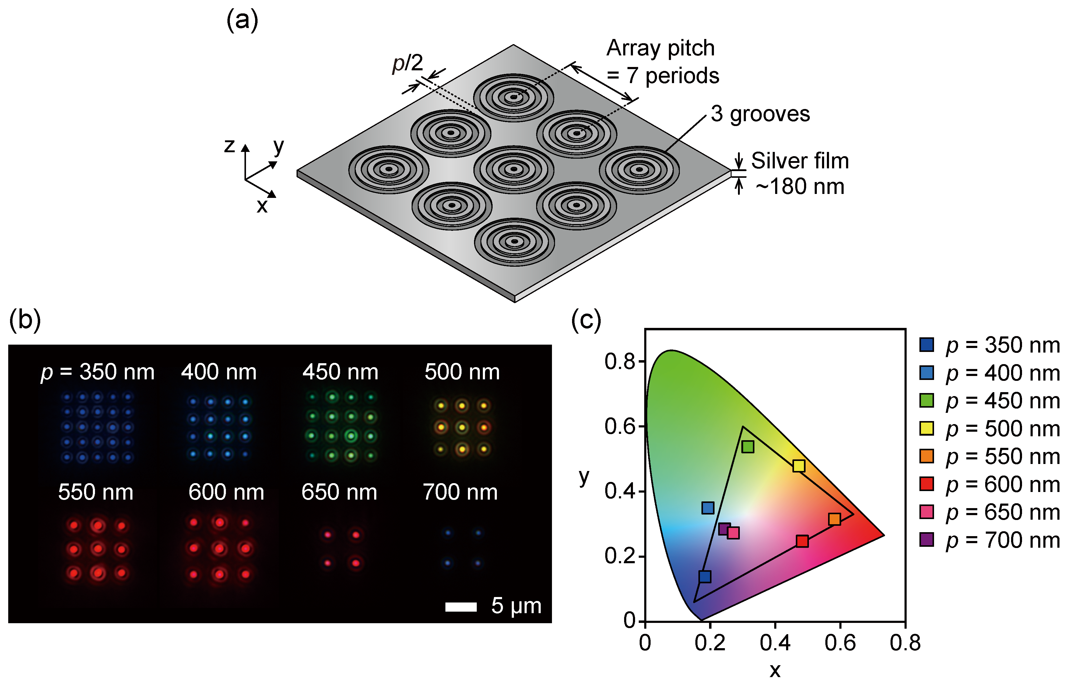 Sensors Free FullText Plasmonic Color Filter Array with High Color Purity for CMOS Image