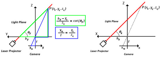 Sensors Free Full Text A Calibration Method For A Laser Triangulation Scanner Mounted On A Robot Arm For Surface Mapping Html