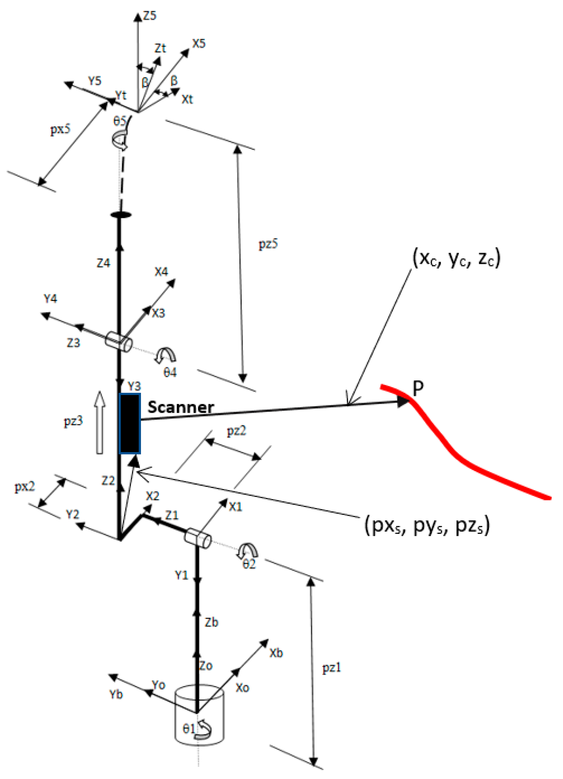 Sensors Free Full Text A Calibration Method For A Laser Triangulation Scanner Mounted On A Robot Arm For Surface Mapping Html Sensors Free Full Text A Calibration Method For A Laser Triangulation Scanner Mounted On A Robot Arm For Surface Mapping Html