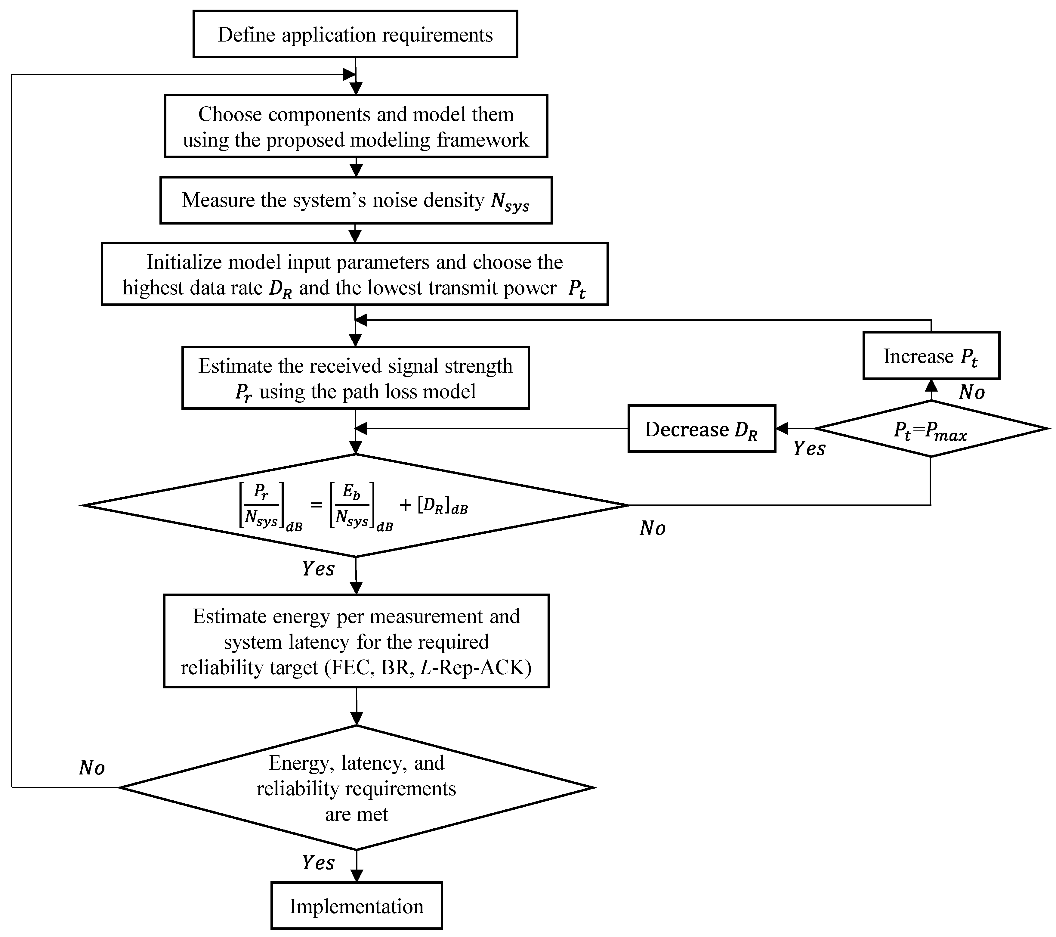 Sensors | Free Full-Text | A System-Level Methodology for the Design of ...