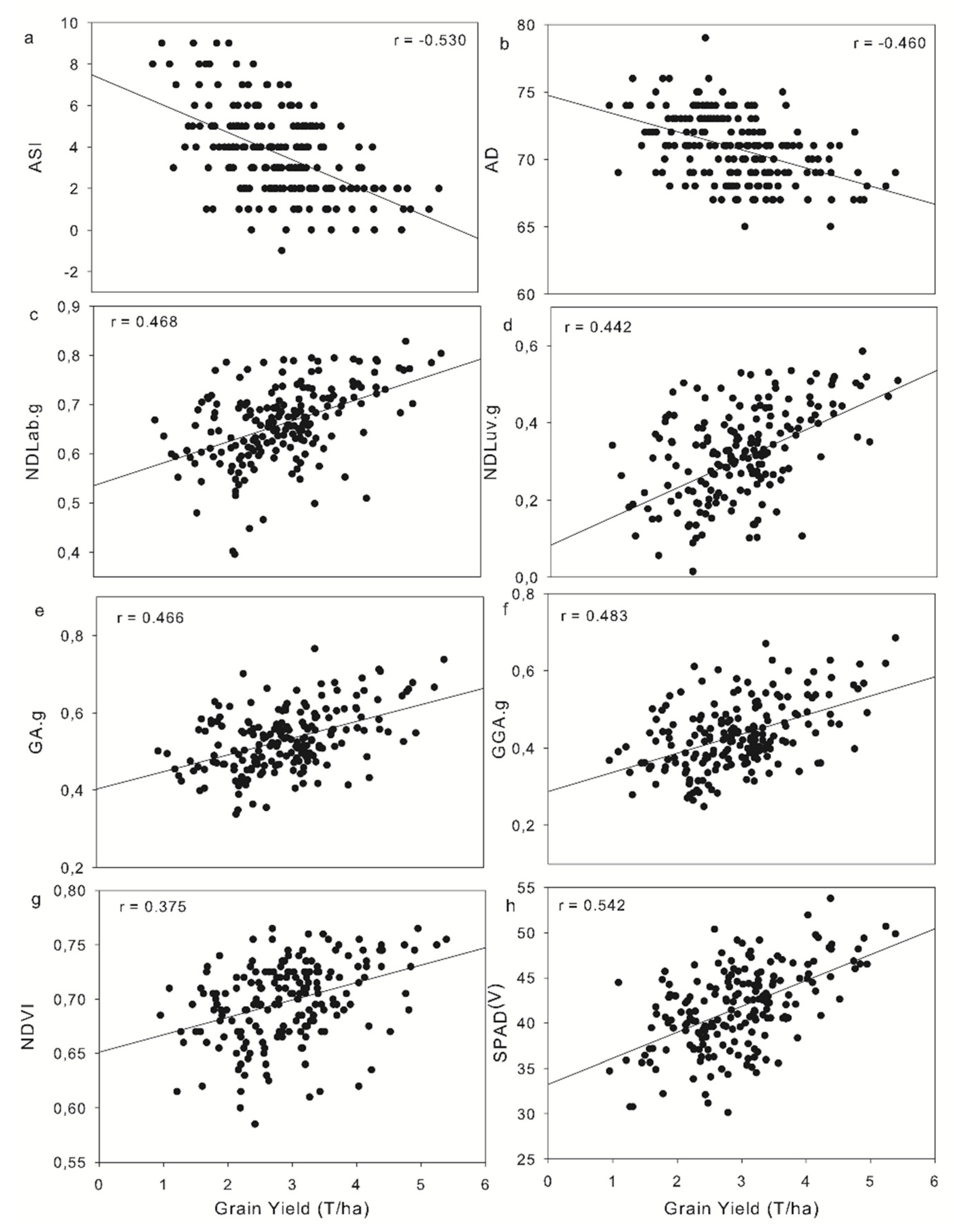 Sensors Free Full Text Evaluating Maize Genotype Performance Under Low Nitrogen Conditions Using Rgb Uav Phenotyping Techniques Html