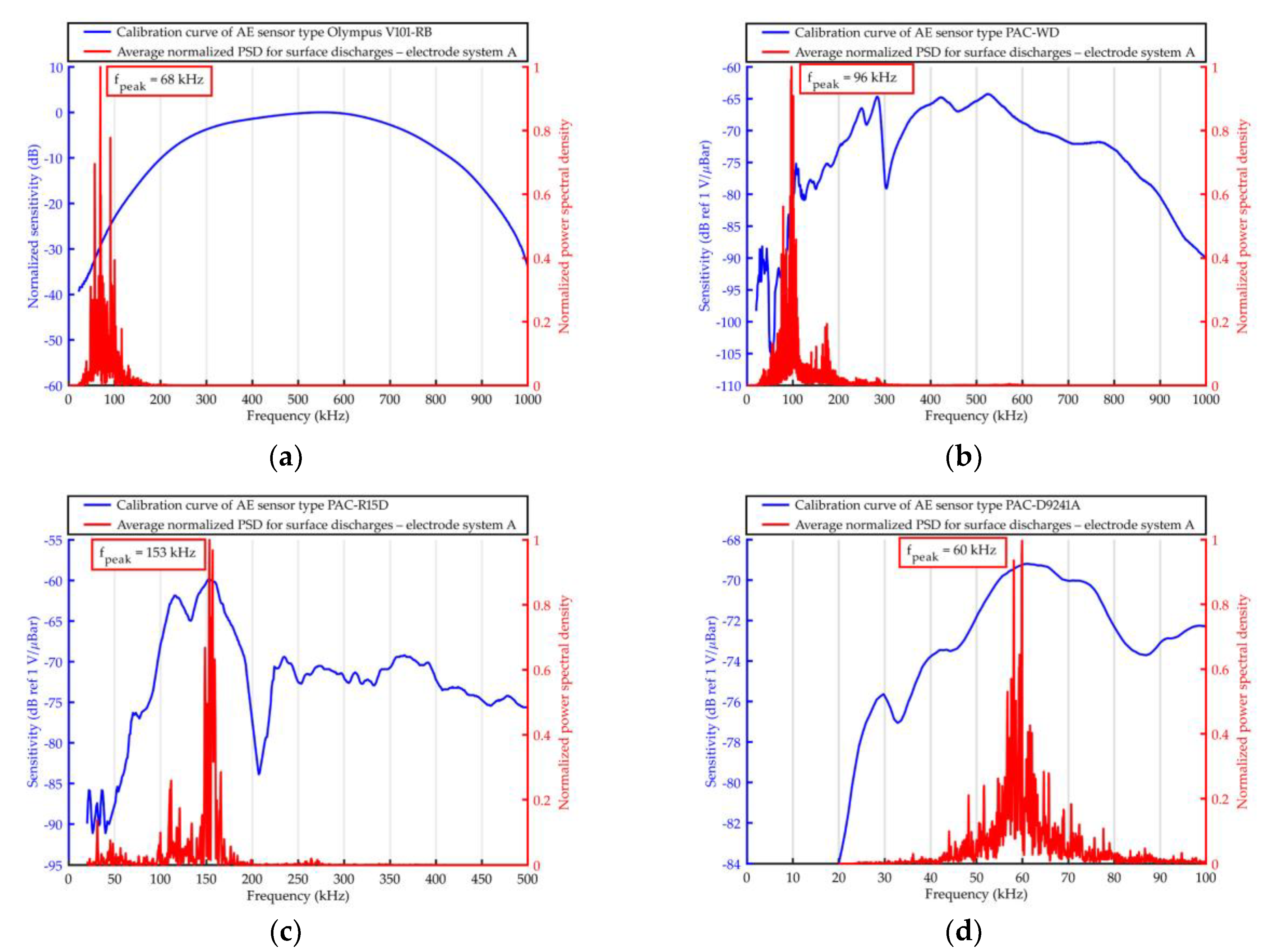 Sensors Free Full Text Development Of Acoustic Emission Sensor Optimized For Partial Discharge Monitoring In Power Transformers Html Sensors Free Full Text Development Of Acoustic Emission Sensor Optimized For Partial Discharge Monitoring In Power Transformers Html