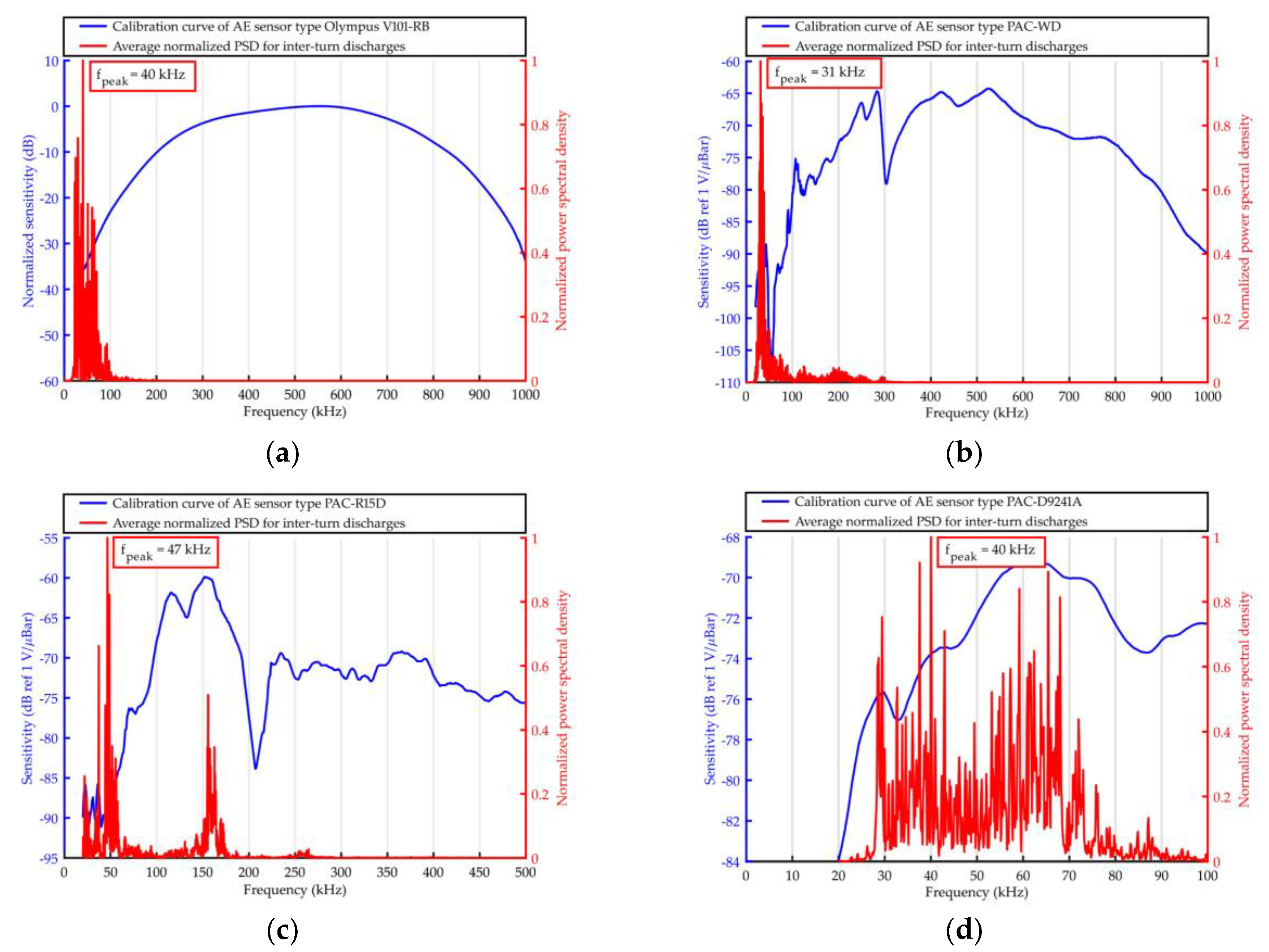 Sensors Free Full Text Development Of Acoustic Emission Sensor Optimized For Partial Discharge Monitoring In Power Transformers Html Sensors Free Full Text Development Of Acoustic Emission Sensor Optimized For Partial Discharge Monitoring In Power Transformers Html