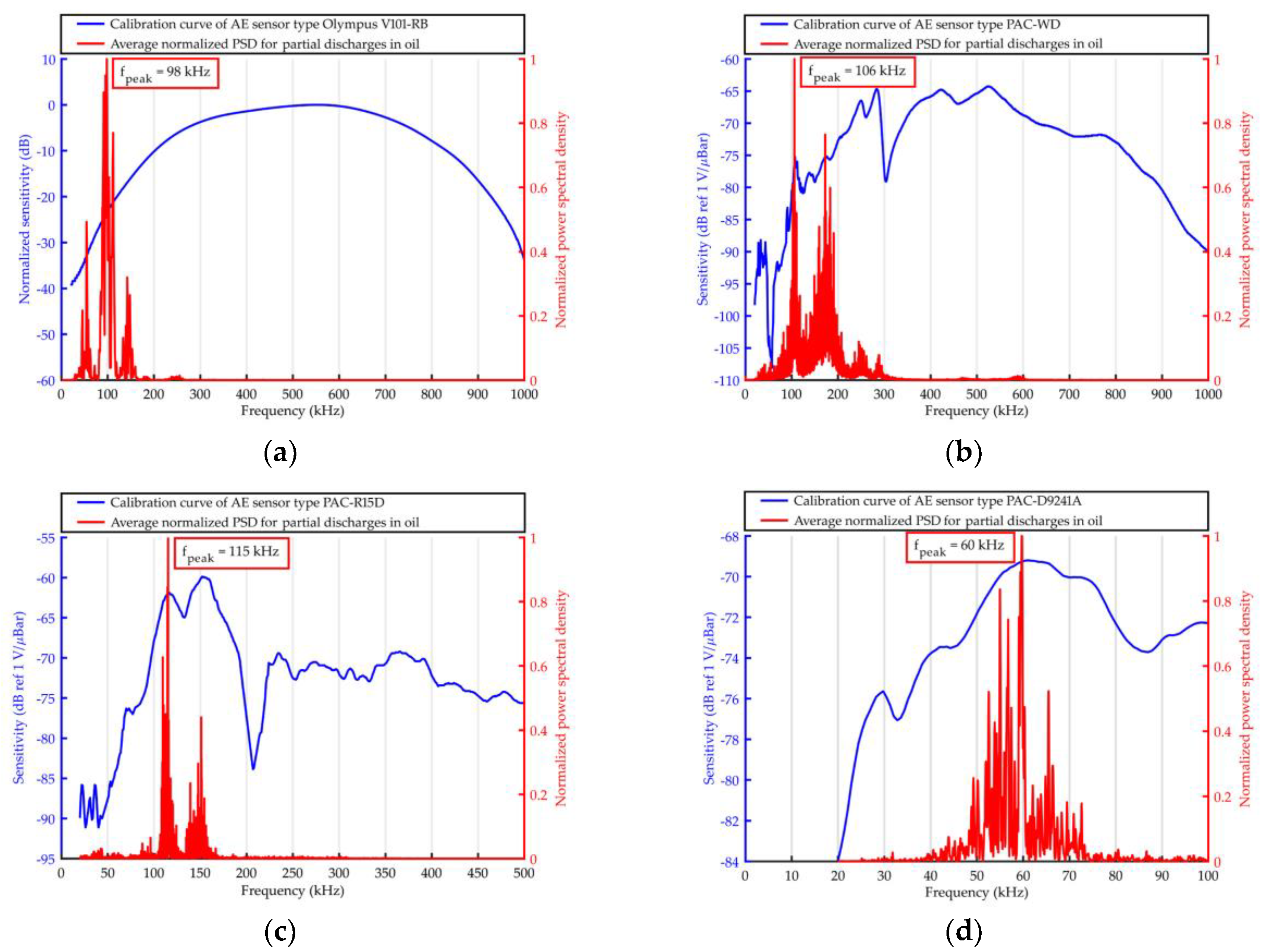 Sensors Free Full Text Development Of Acoustic Emission Sensor Optimized For Partial Discharge Monitoring In Power Transformers Html