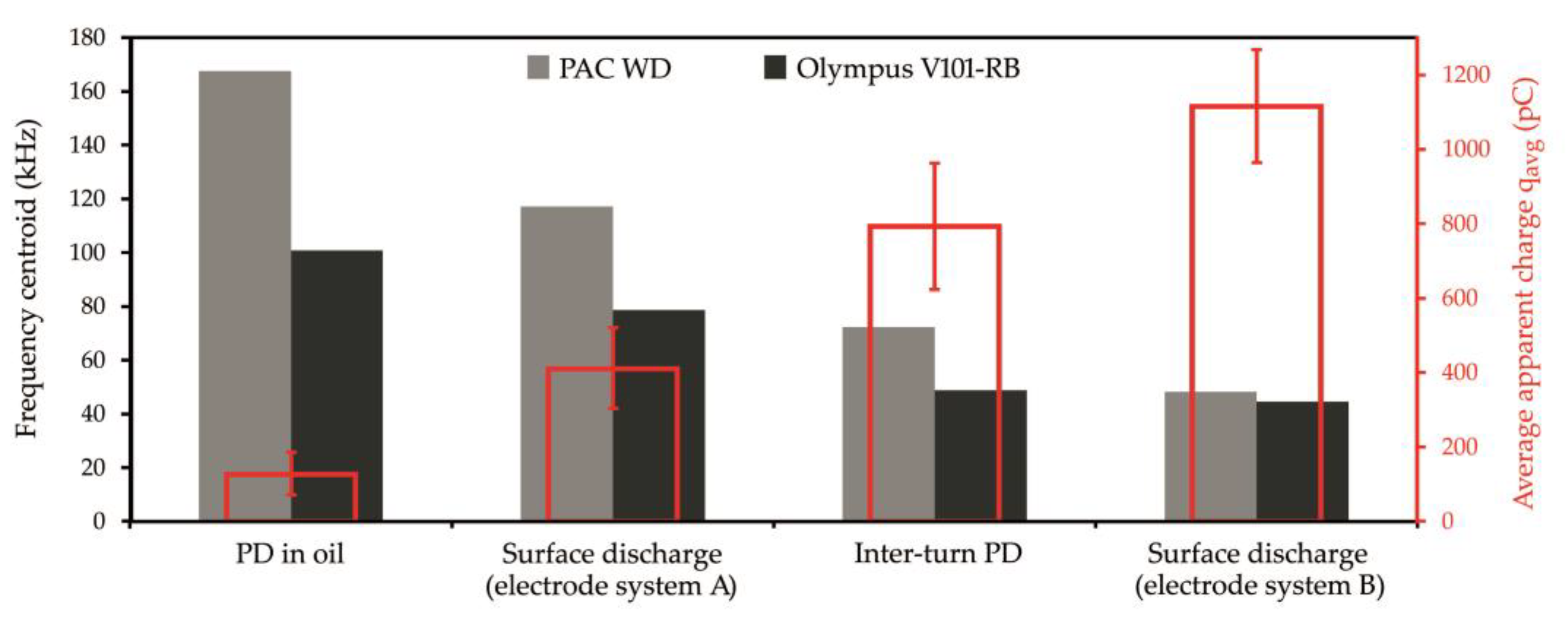 Sensors Free Full Text Development Of Acoustic Emission Sensor Optimized For Partial Discharge Monitoring In Power Transformers Html Sensors Free Full Text Development Of Acoustic Emission Sensor Optimized For Partial Discharge Monitoring In Power Transformers Html