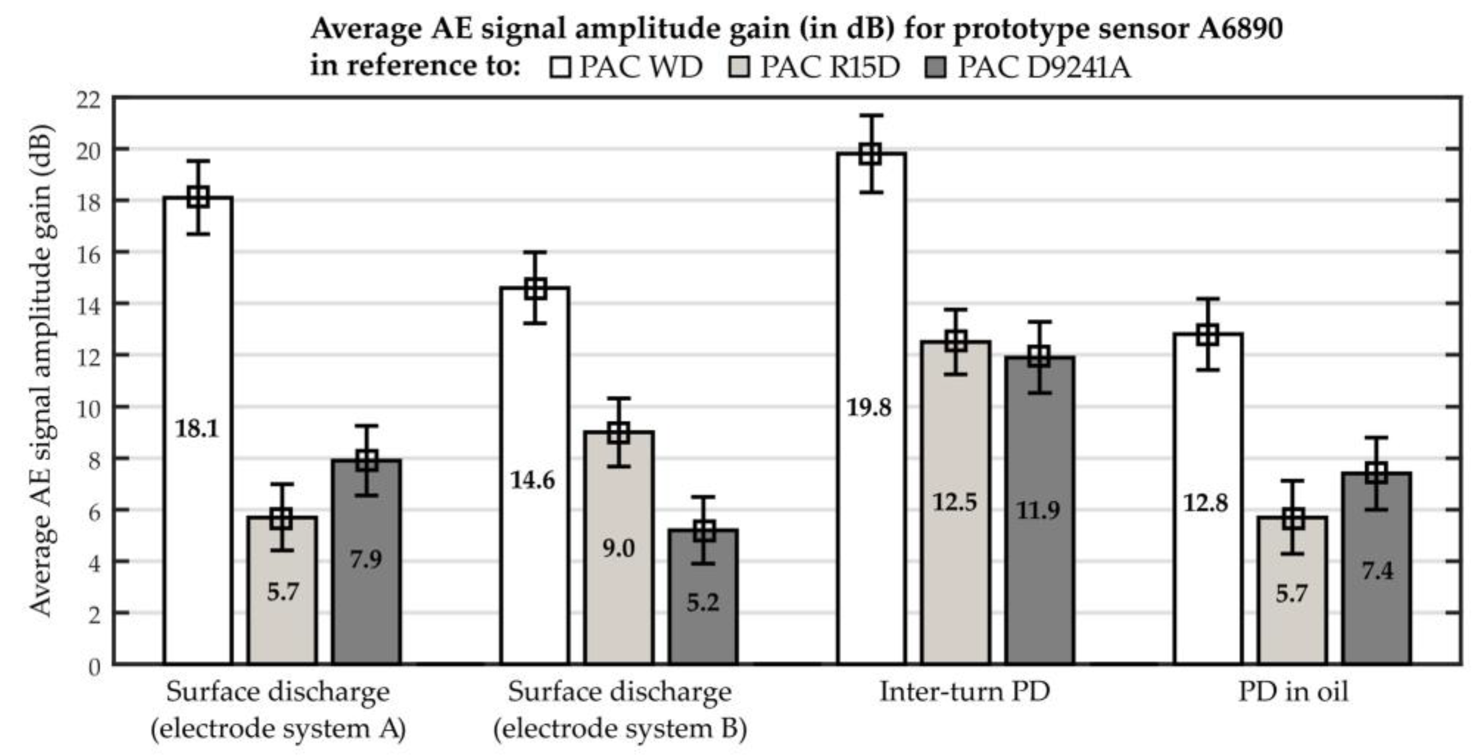 Sensors Free Full Text Development Of Acoustic Emission Sensor Optimized For Partial Discharge Monitoring In Power Transformers Html Sensors Free Full Text Development Of Acoustic Emission Sensor Optimized For Partial Discharge Monitoring In Power Transformers Html