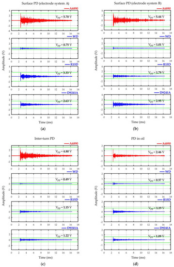 Sensors Free Full Text Development Of Acoustic Emission Sensor Optimized For Partial Discharge Monitoring In Power Transformers Html