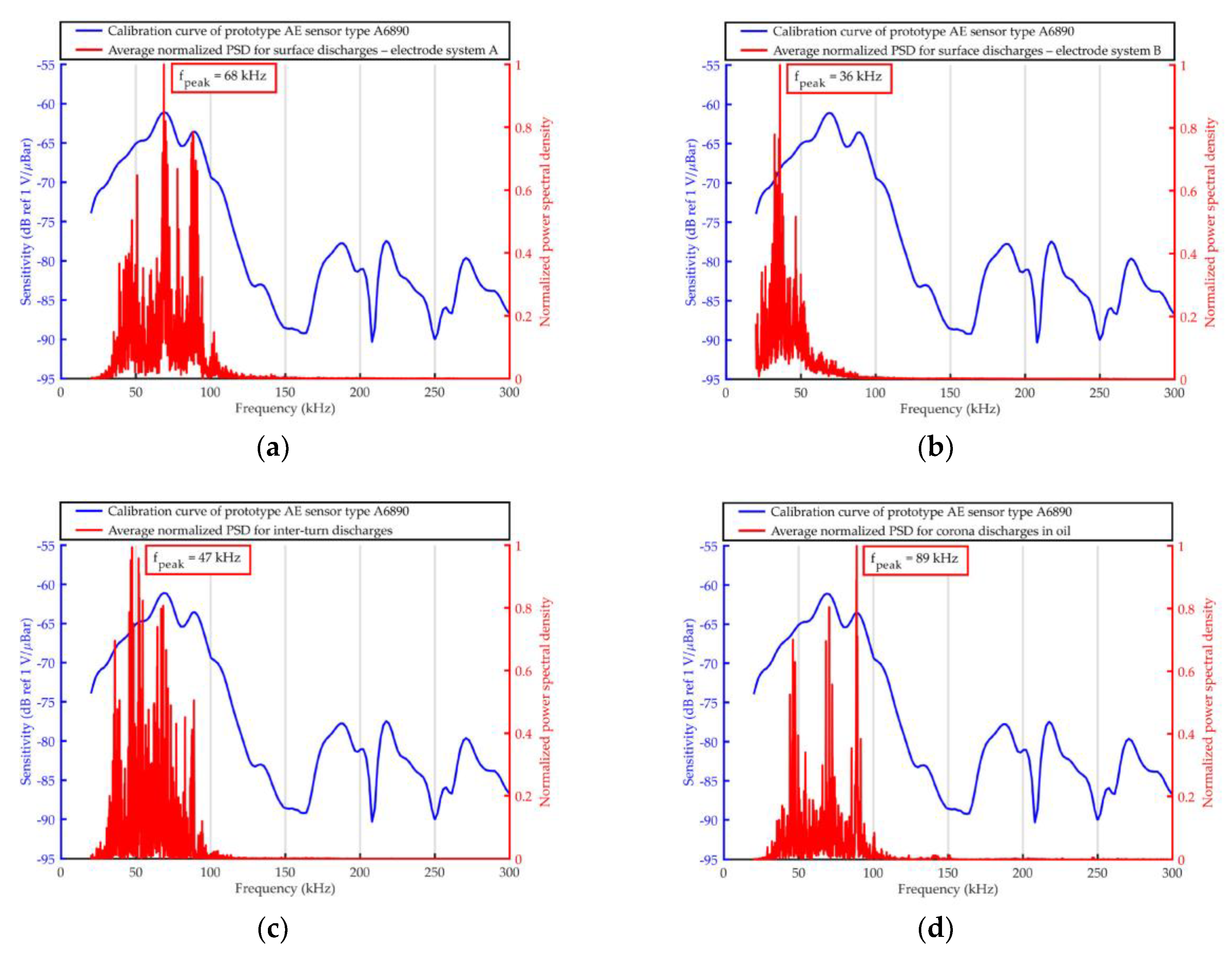 Sensors Free Full Text Development Of Acoustic Emission Sensor Optimized For Partial Discharge Monitoring In Power Transformers Html Sensors Free Full Text Development Of Acoustic Emission Sensor Optimized For Partial Discharge Monitoring In Power Transformers Html