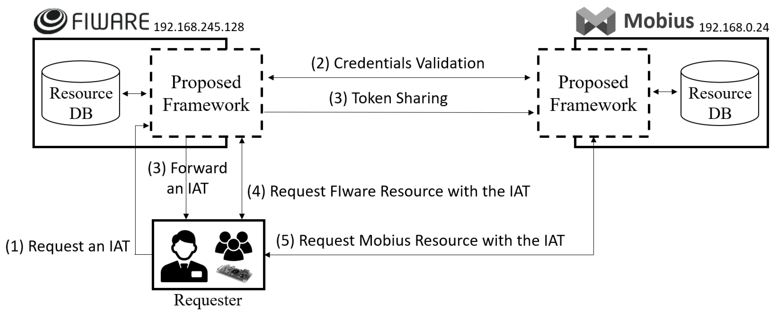 oauth and automize oauth and automize