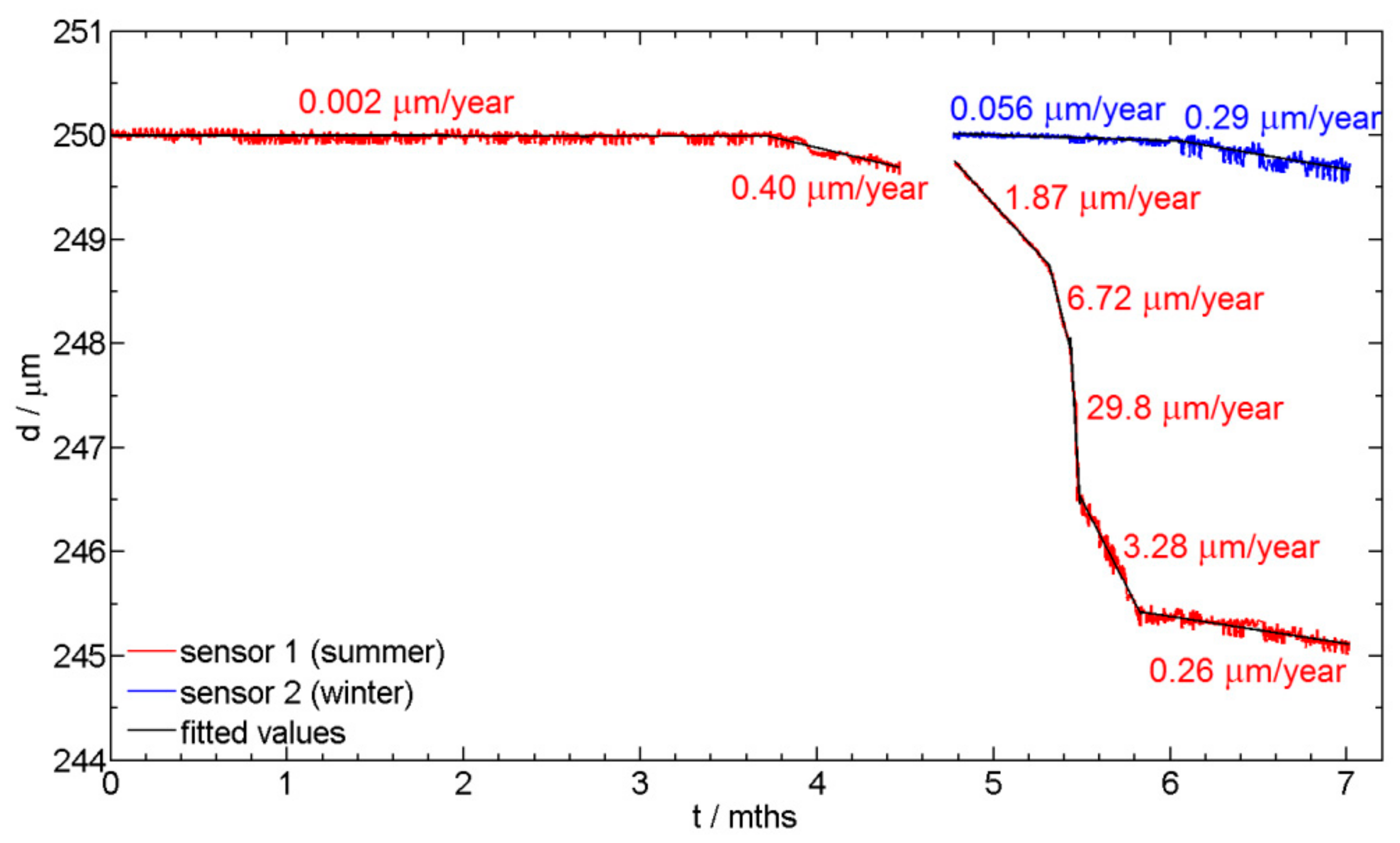 Sensors 19 01956 g006 550
