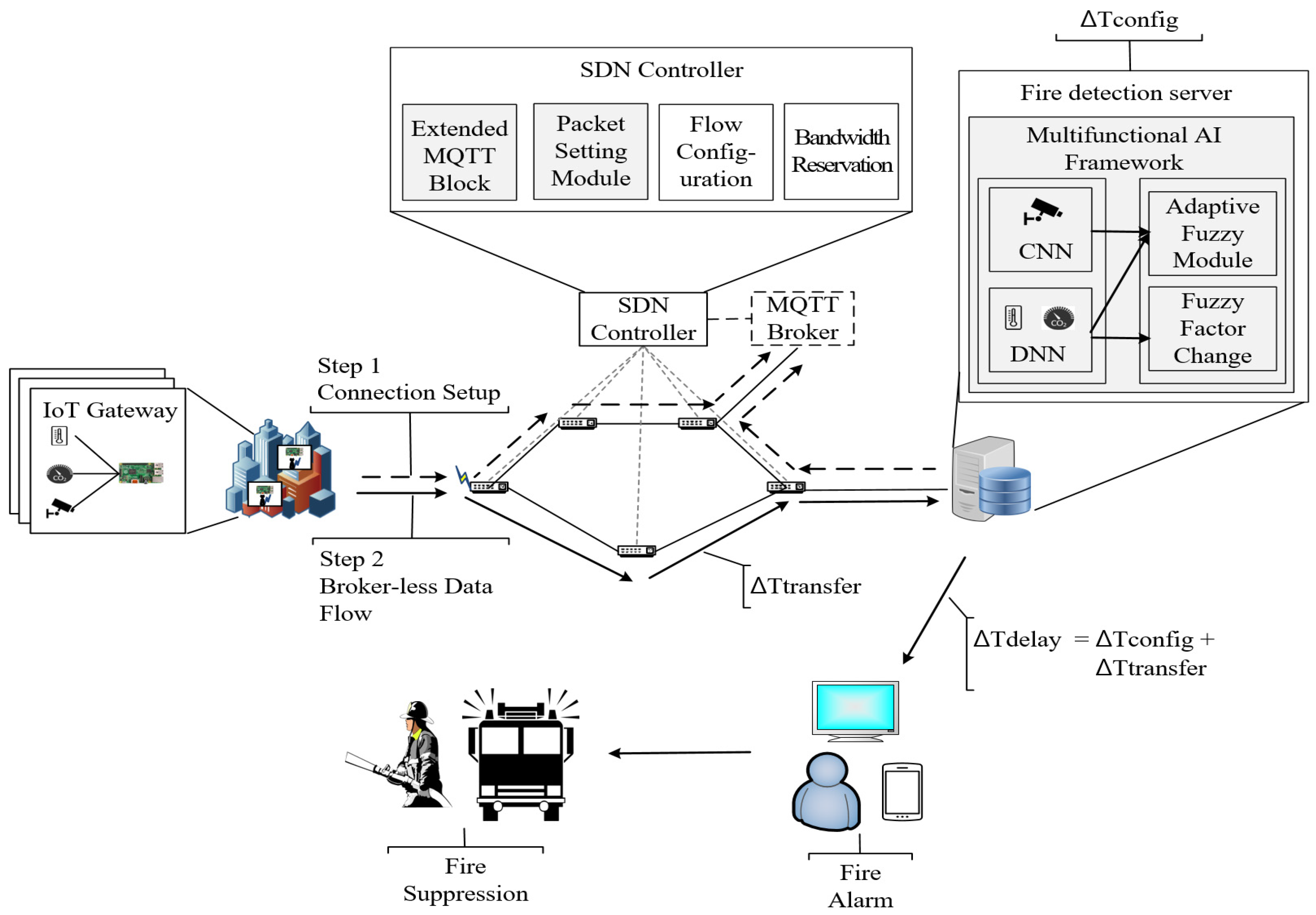 Dependable Fire Detection System with ... Circuit Diagram