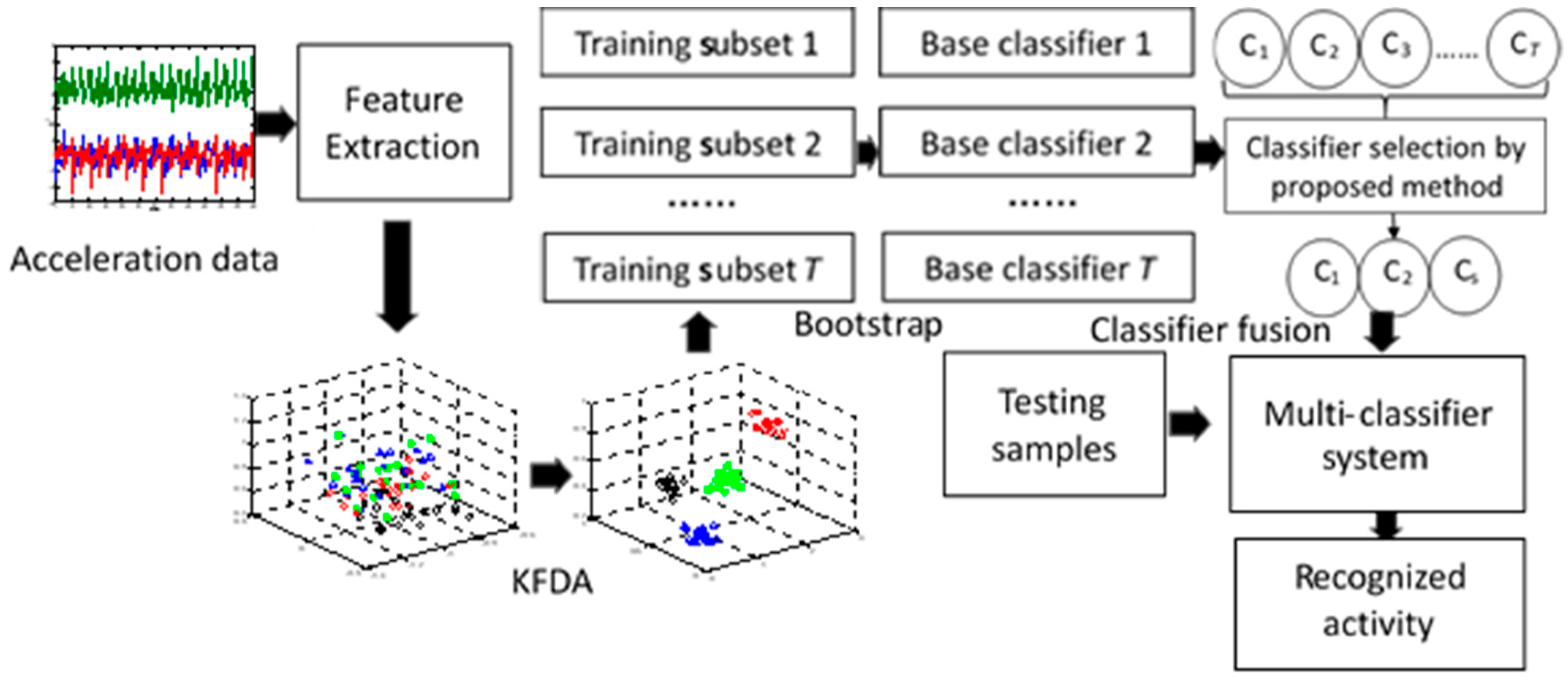 Activity recognition. Human activity recognition. Activity based approach.. Human recognition data Fusion. Human activity recognition using smartphones data Set.