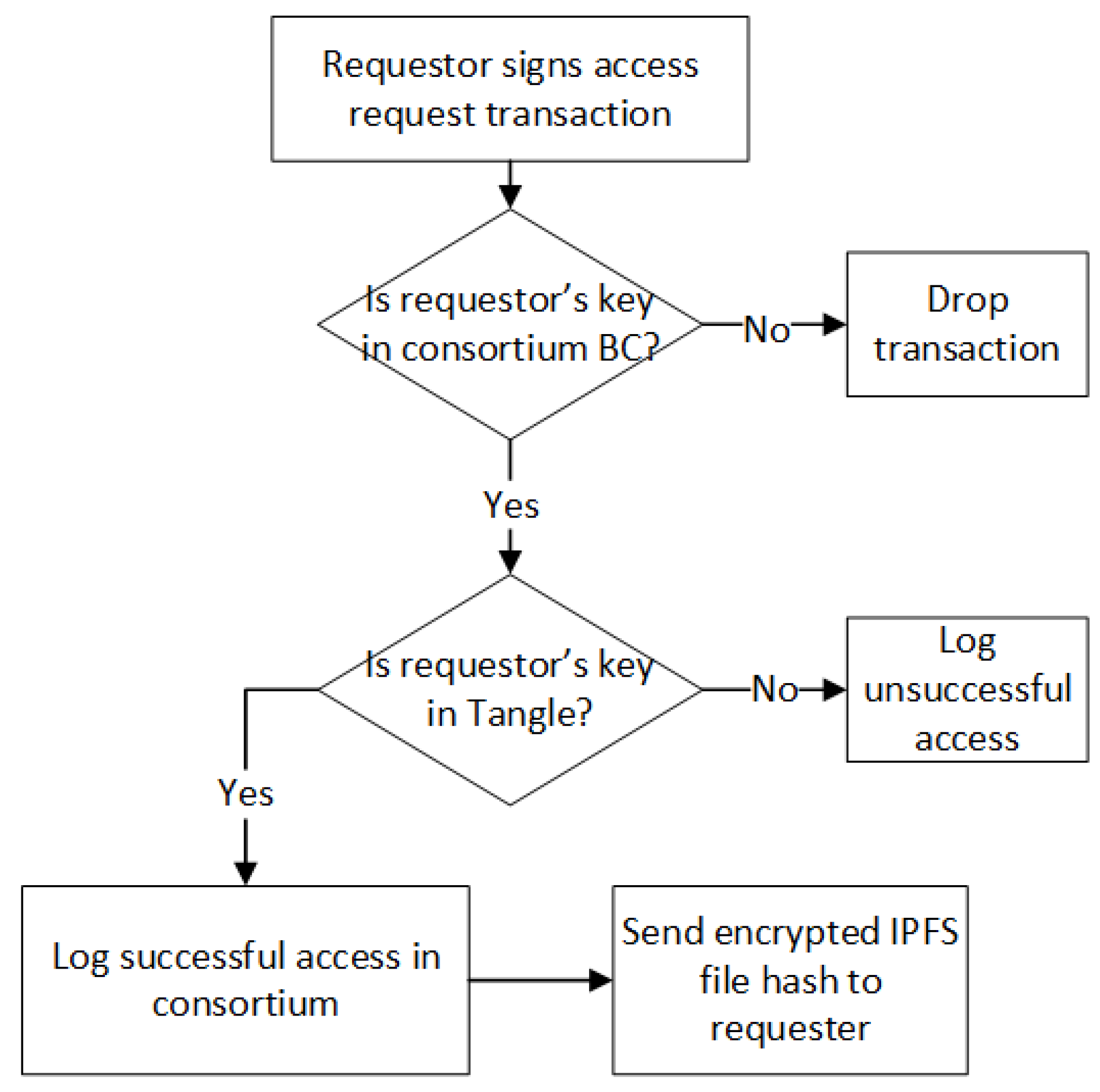 No Such Column Accessrecord.name_id Using Faker Library