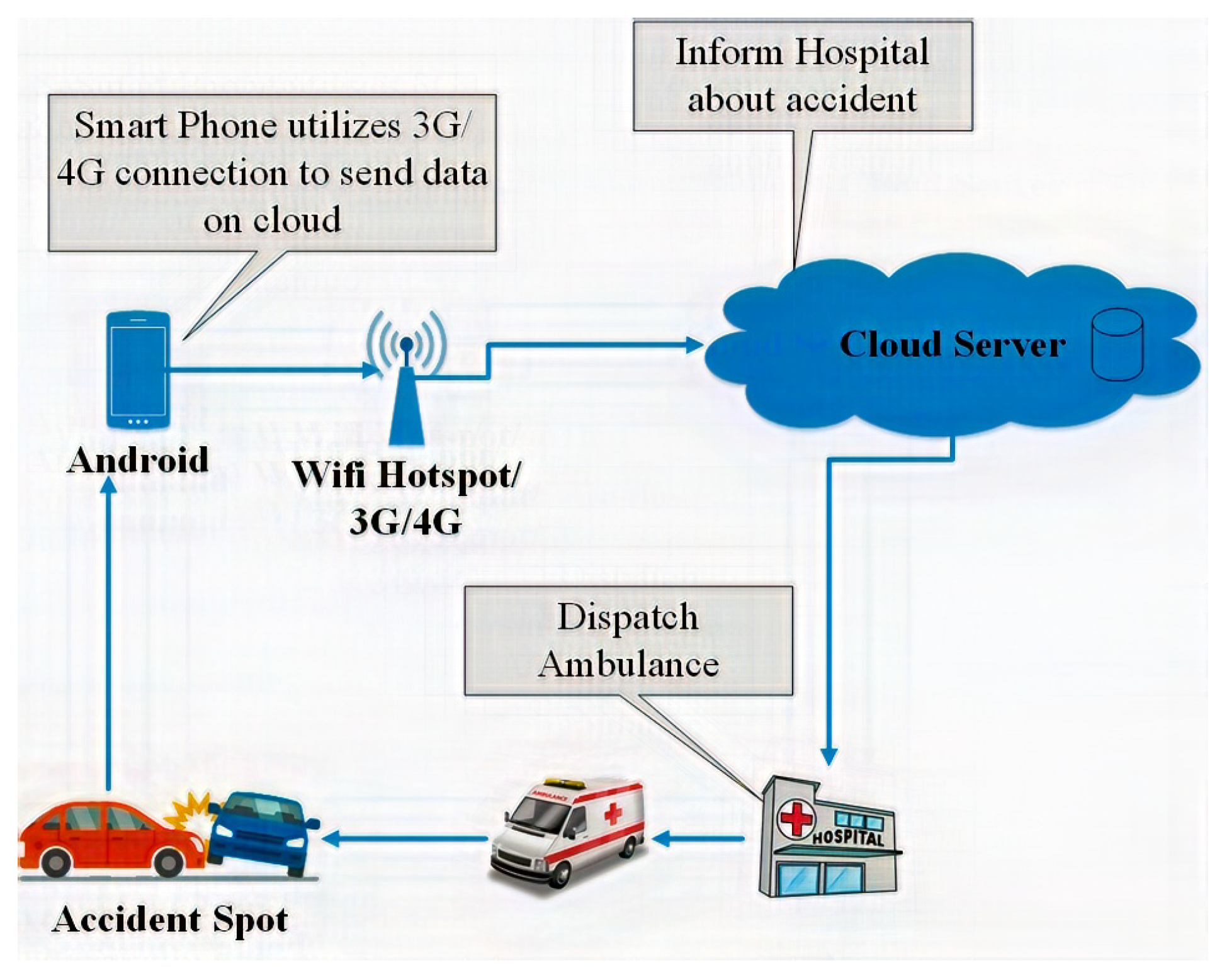 A Novel Internet of Things-Enabled Accident ... Circuit Diagram