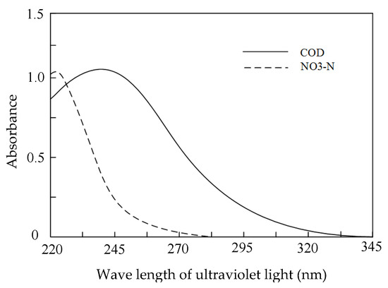 Sensors Free Full Text Study On An Online Detection Method For Ground Water Quality And Instrument Design Html