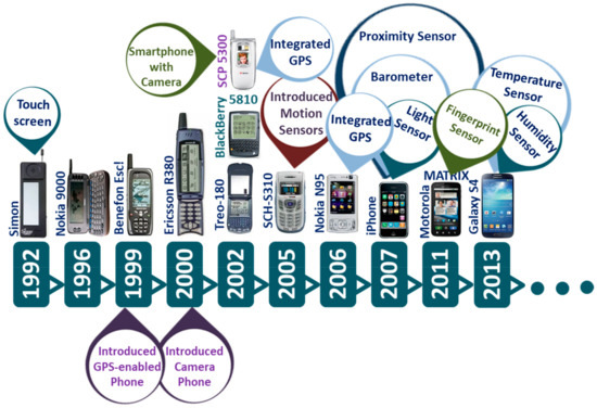 Sensors Free Full Text Smartphone Sensors For Health Monitoring And Diagnosis Html