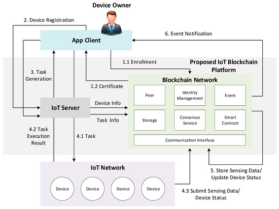 Sensors Special Issue Blockchain In The Inter Of Things Opportunities Challenges And Solutions