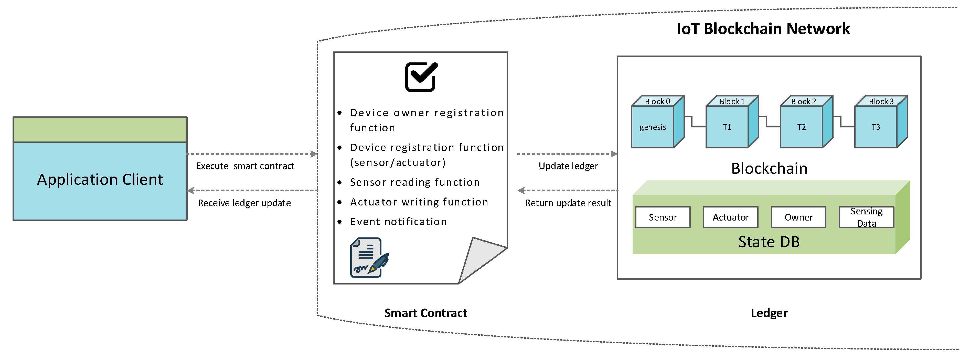 Sensors Free FullText Design and Implementation of an Integrated IoT Blockchain Platform