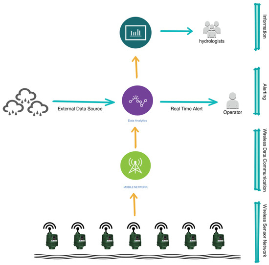 A Low-Cost Smart Sensor Network for Catchment Monitoring