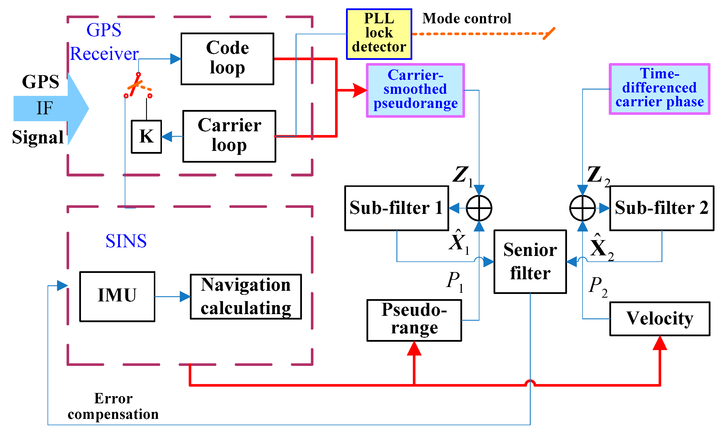 Система sins. Strapdown Inertial navigation System. Integrated scheme. Strapdown Inertial navigation System honewer Garmin. GPS навигатор vie фильтры схема.