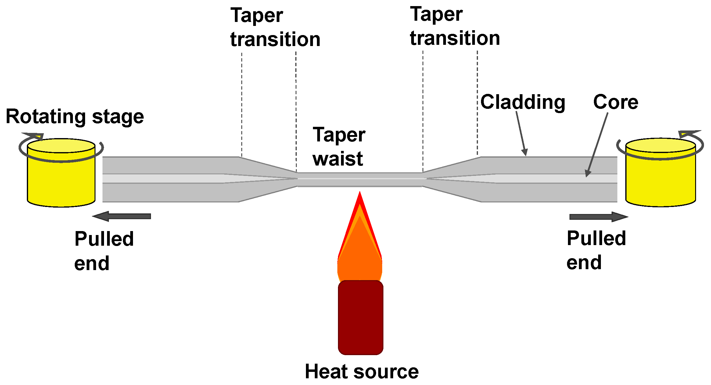 The optical source used discount in optical fiber